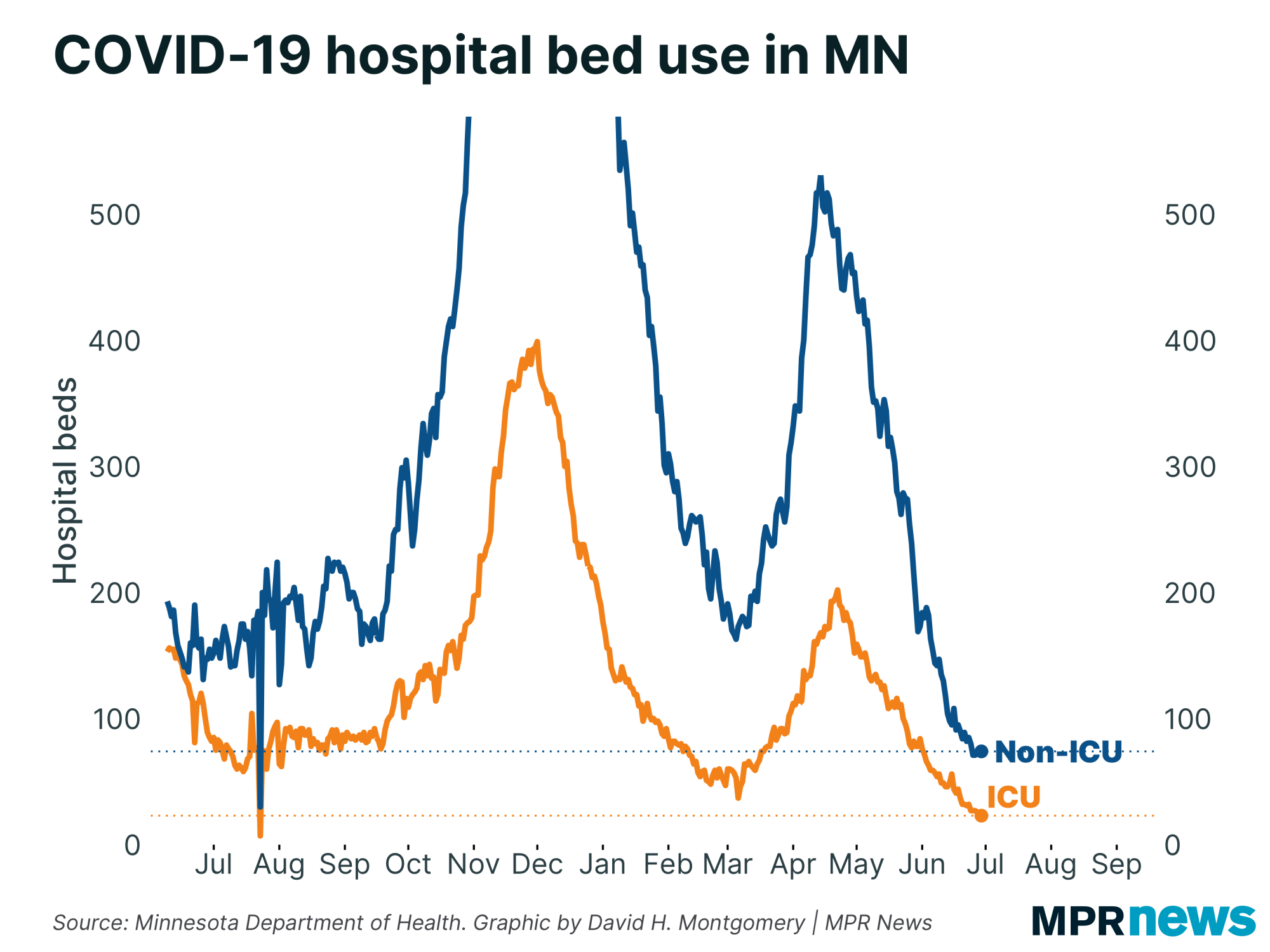 Graph of Minnesota COVID-19 hospital bed use