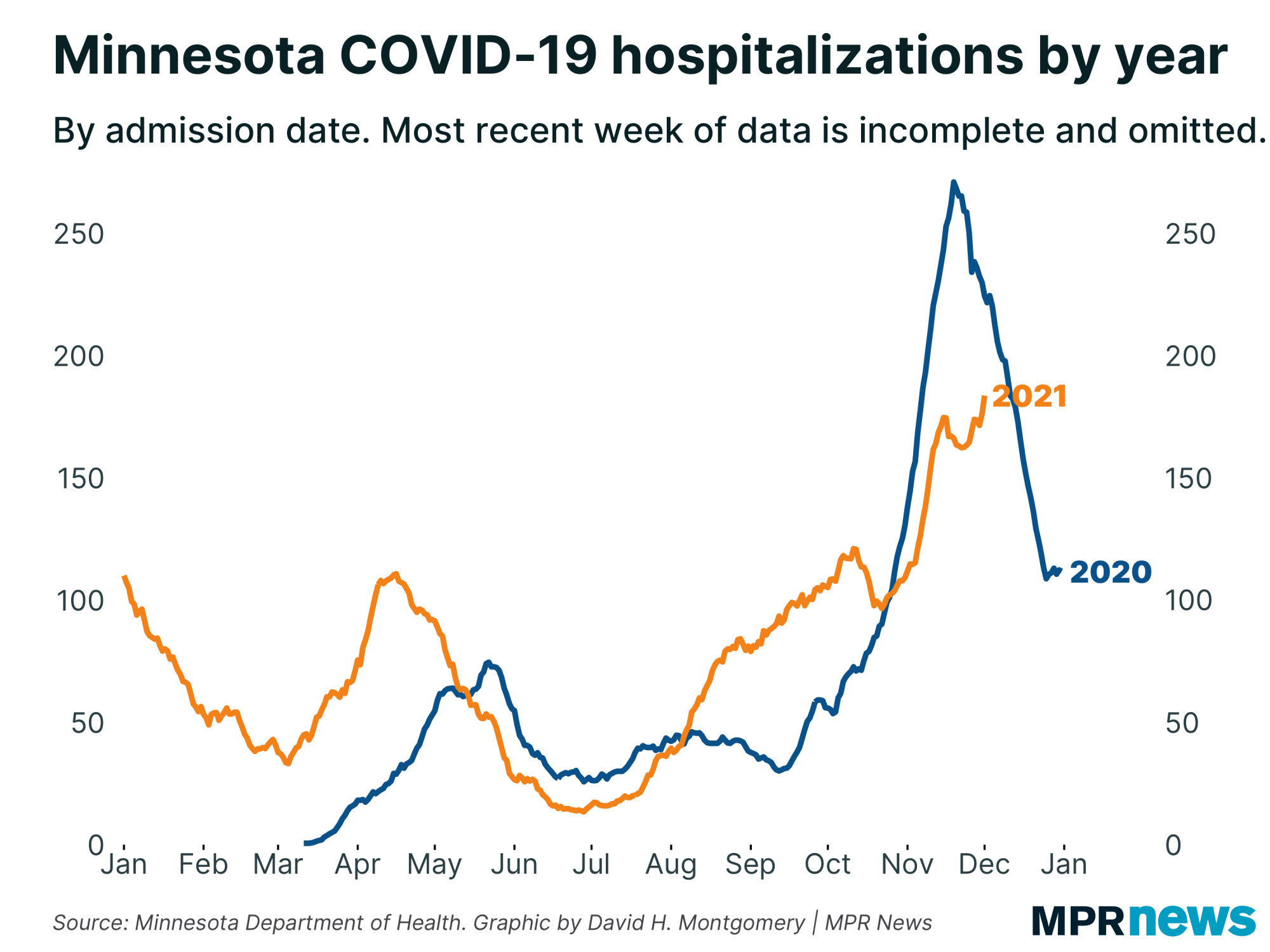 Graph of Minnesota's COVID-19 hospitalizations by year
