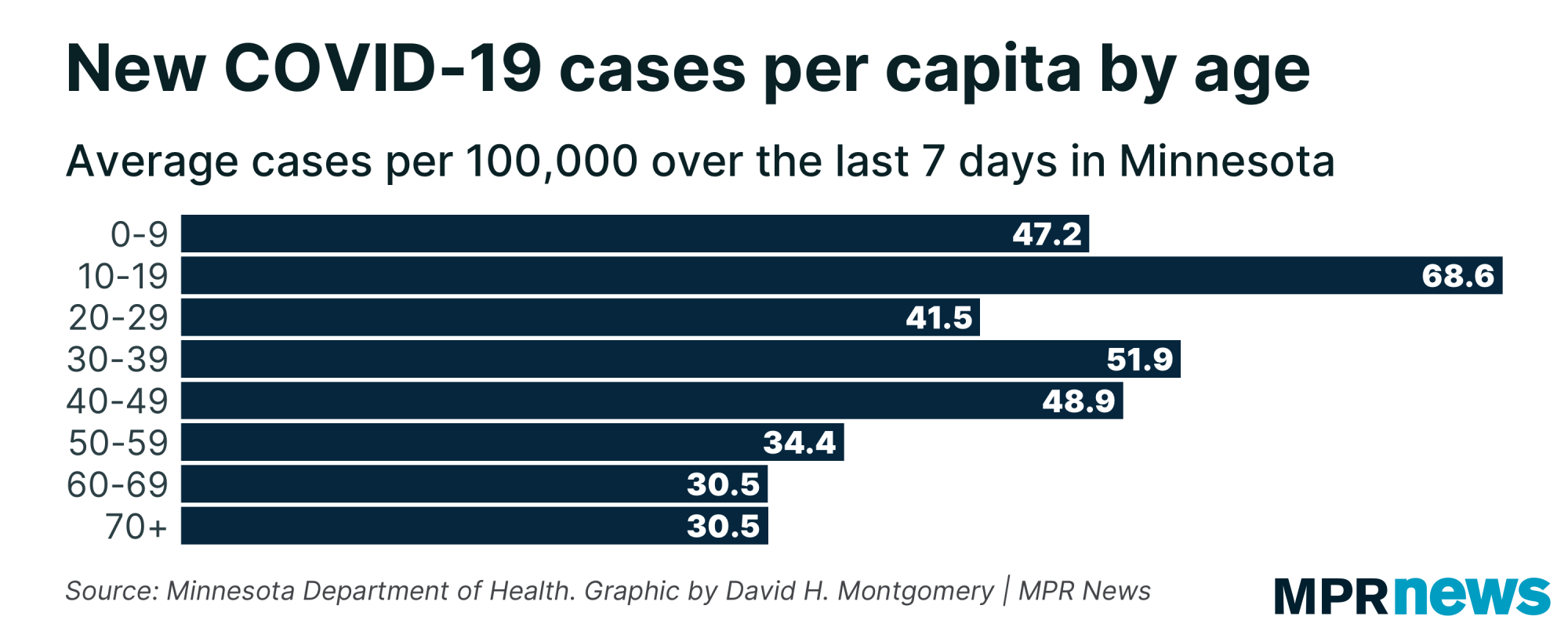 New COVID-19 cases per capita by age