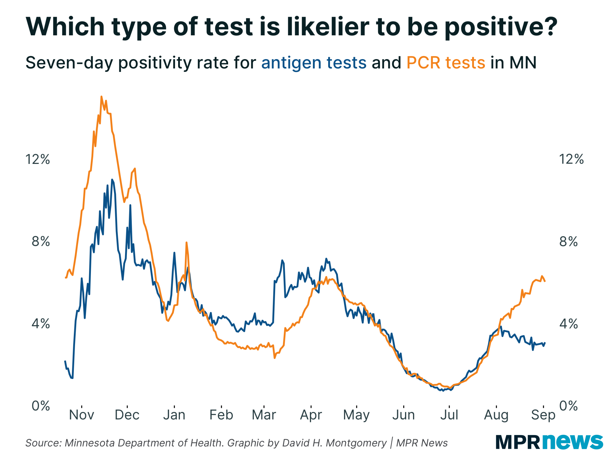 Graph of positivity rate by type of COVID-19 test