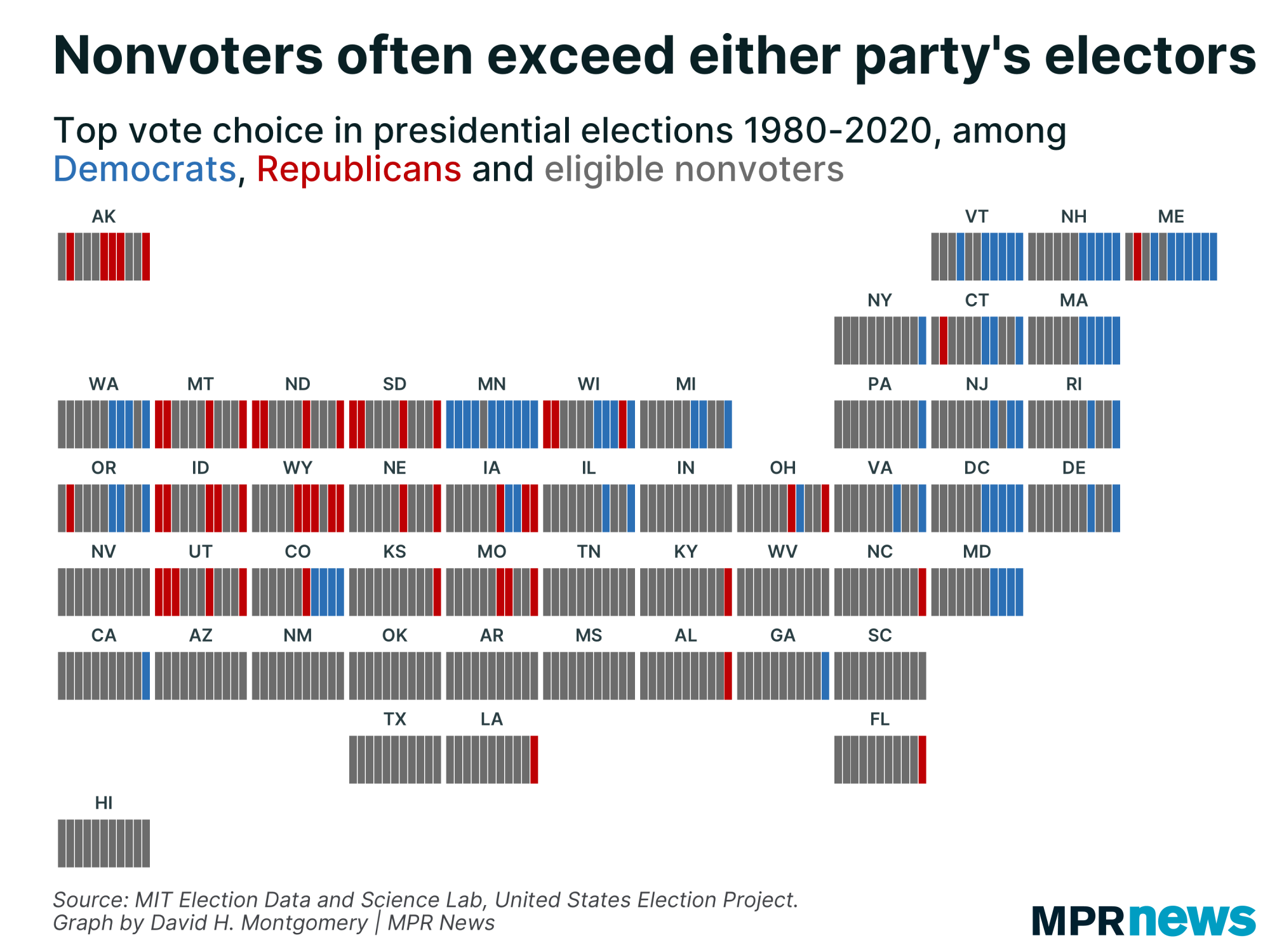 Graph showing the top vote choice in each state's presidential elections 1980-2020, between Democrats, Republicans, and eligible nonvoters.