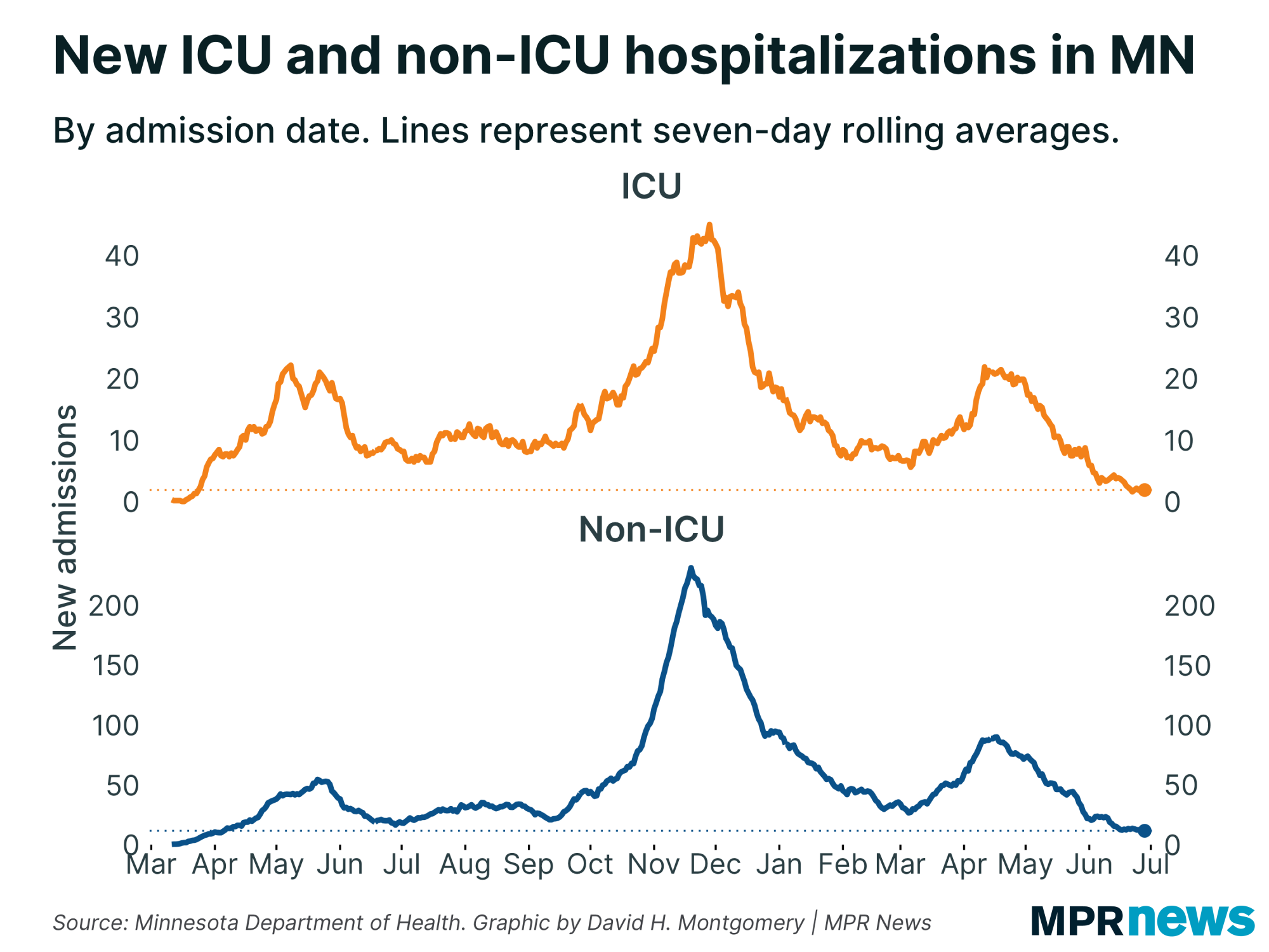 Graph of Minnesota COVID-19 hospital admission rates