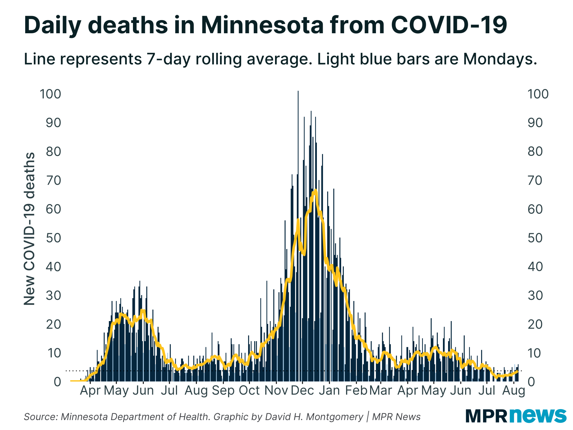 Graph of Minnesota COVID-19 deaths