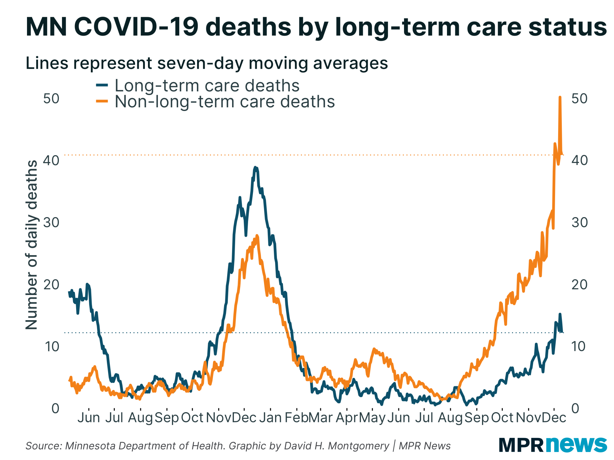 Graph of COVID-19 deaths by long-term care status