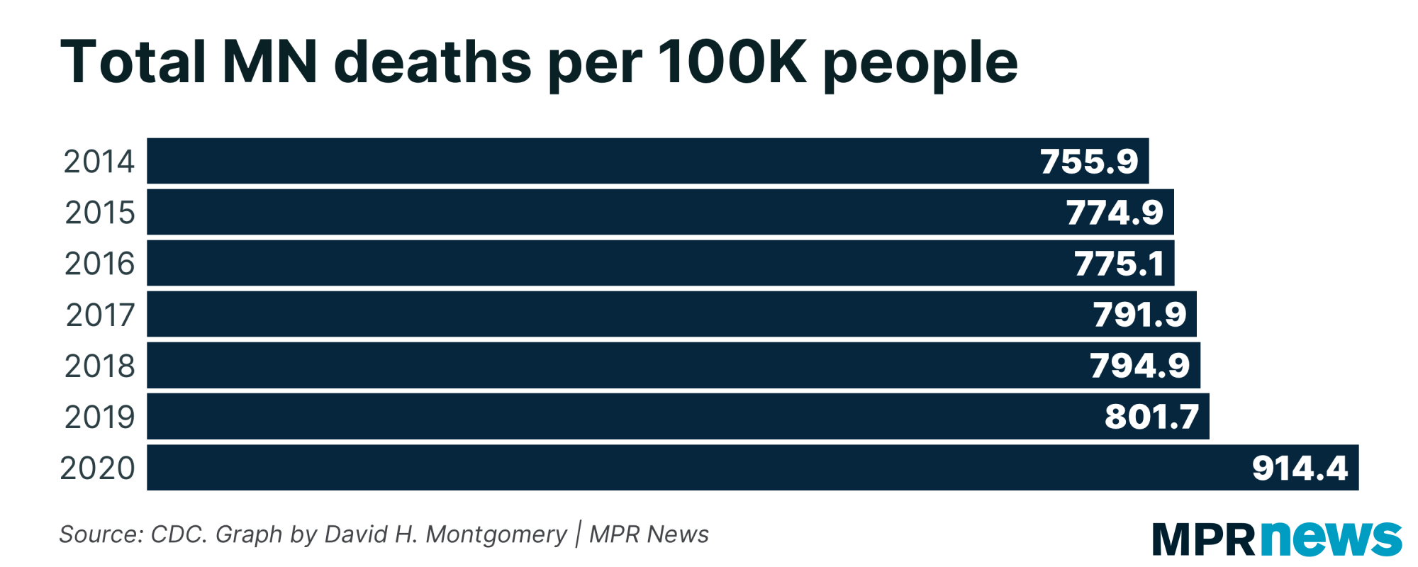 Graph of total Minnesota deaths per 100,000 people, 2014-2020