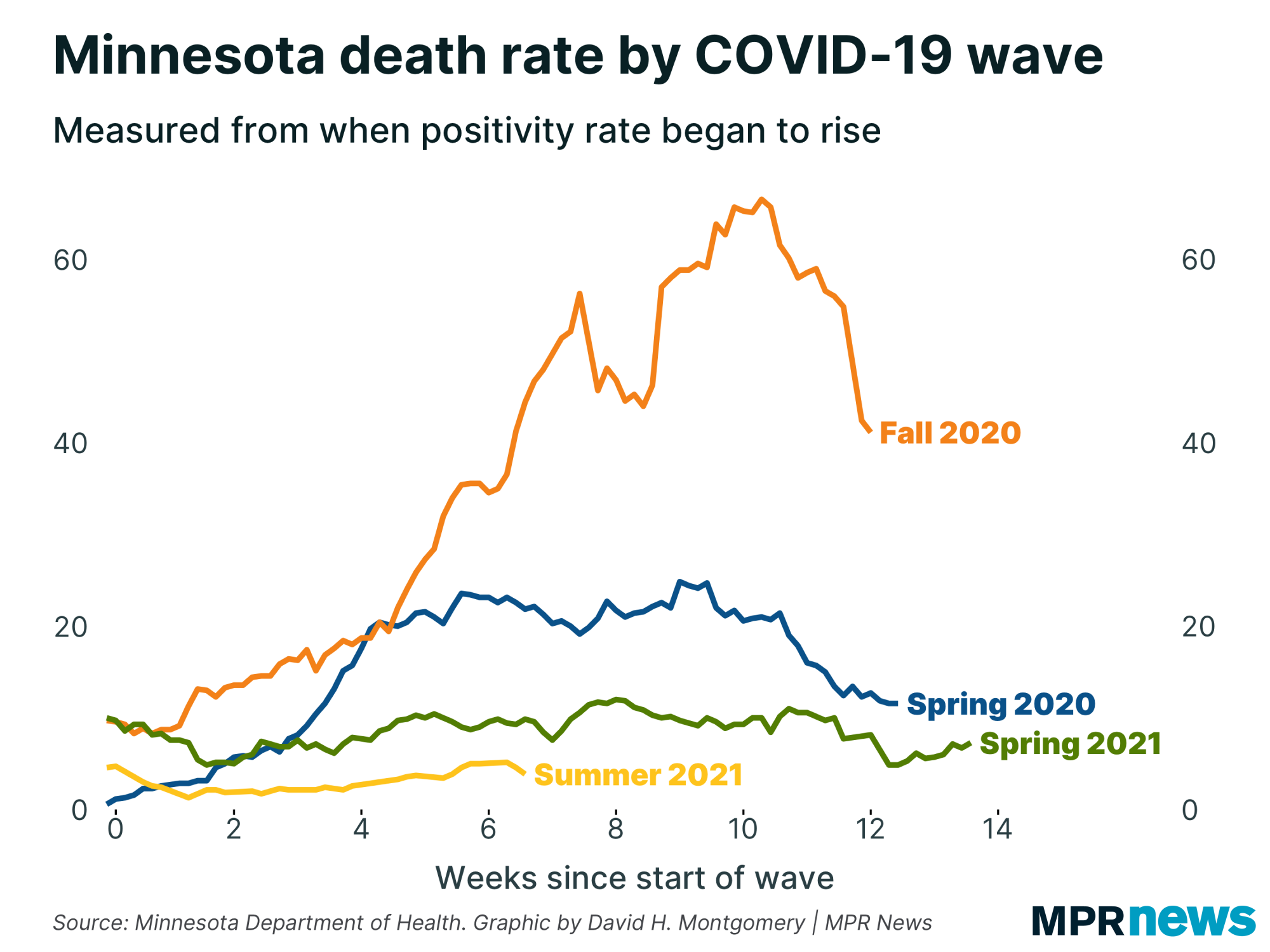 Graph of COVID-19 cases per capita by region