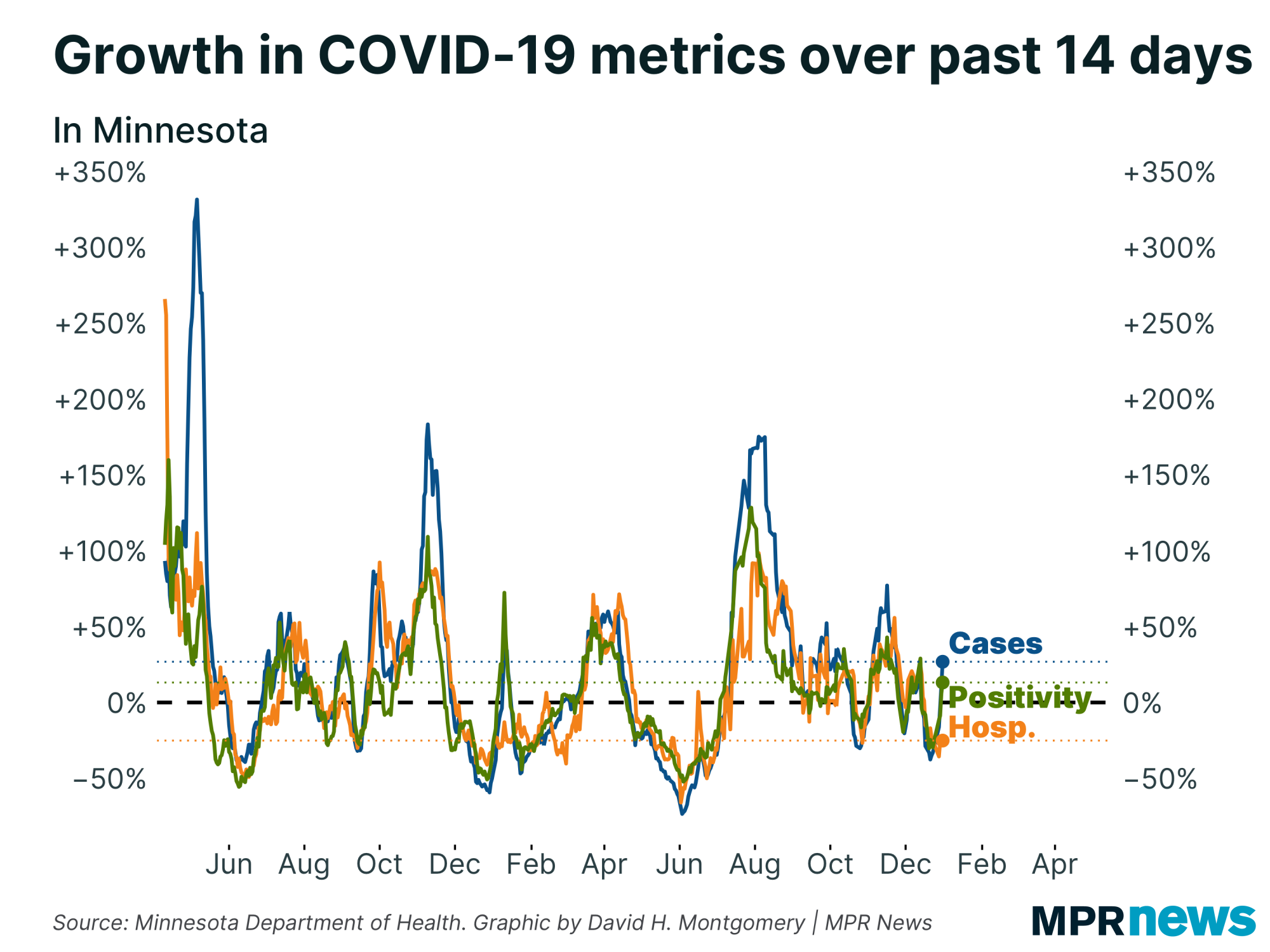 Graph of growth in COVID-19 metrics