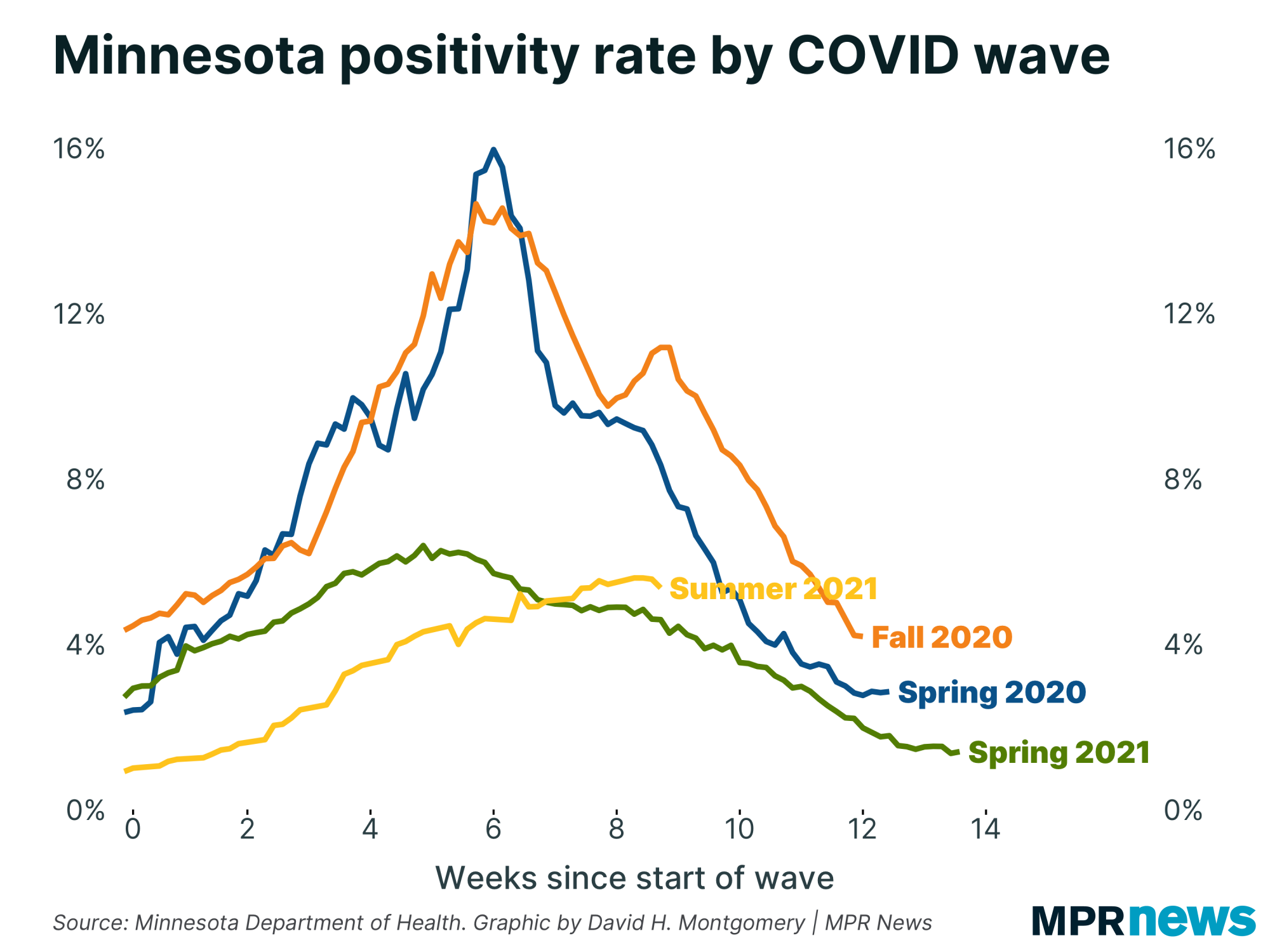 Graph of COVID-19 positivity rate by COVID-19 wave