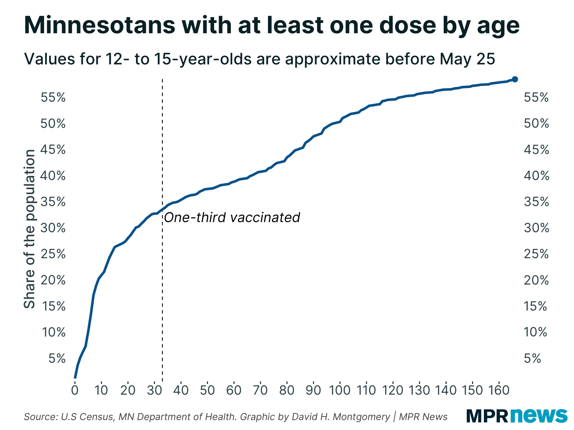 Graph of the pace of vaccinations since eligibility in 12- to 15-year-old Minnesotans