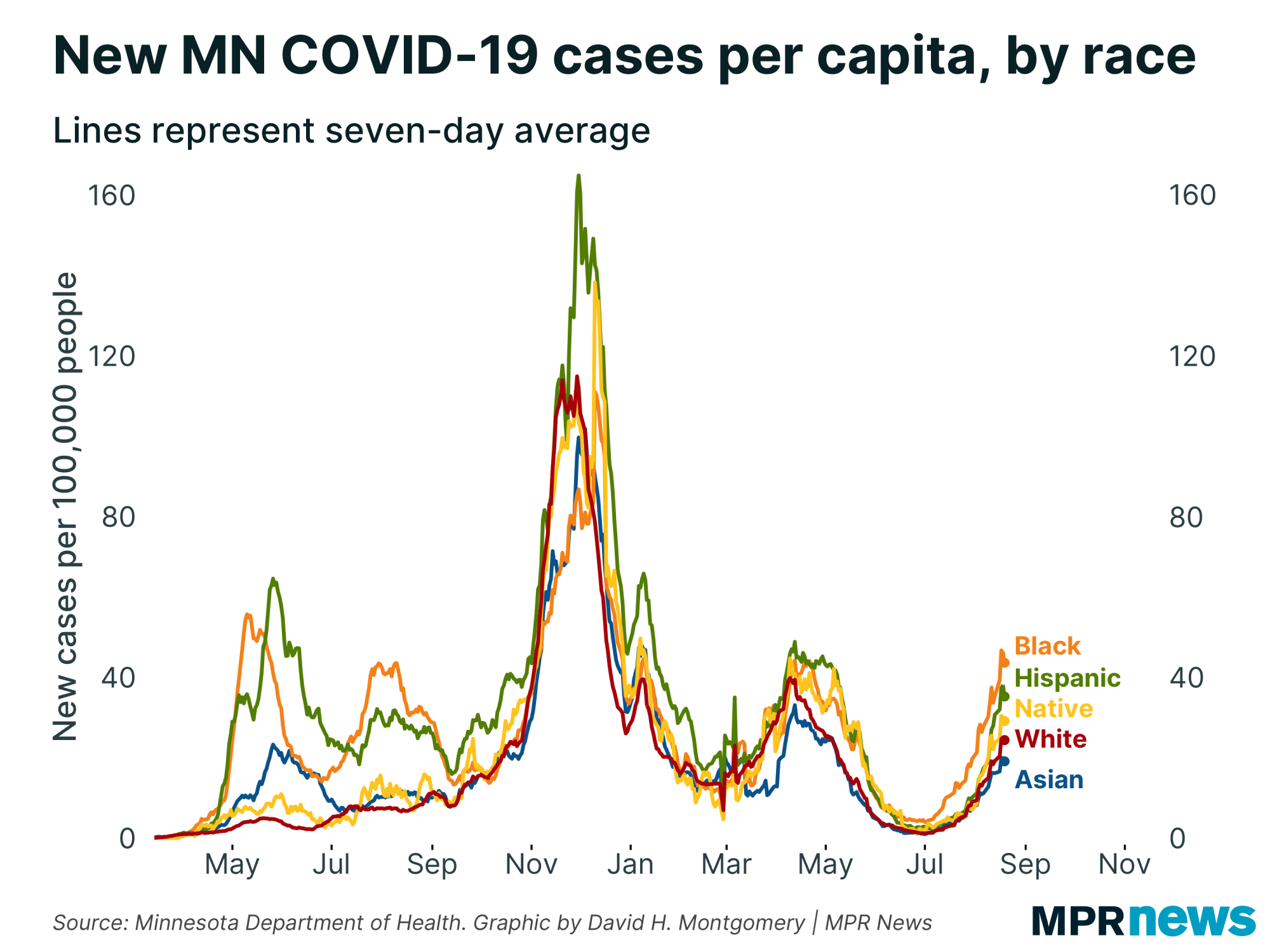 Graph of COVID-19 cases per capita by race