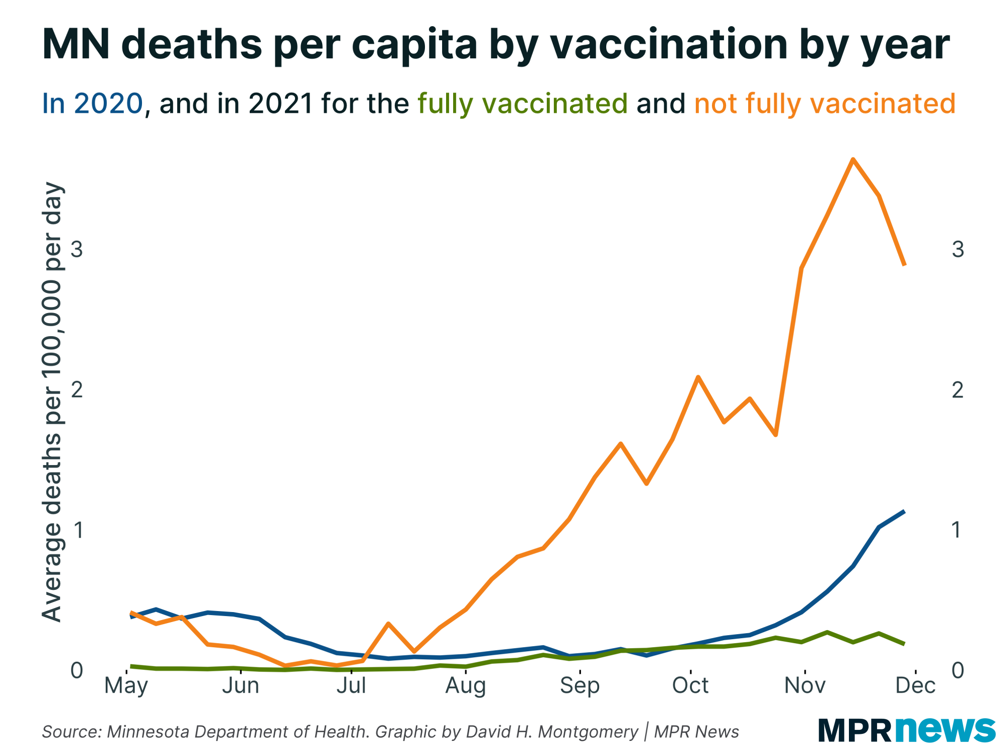 Graph of Minnesota COVID deaths per capita by vaccination status by year
