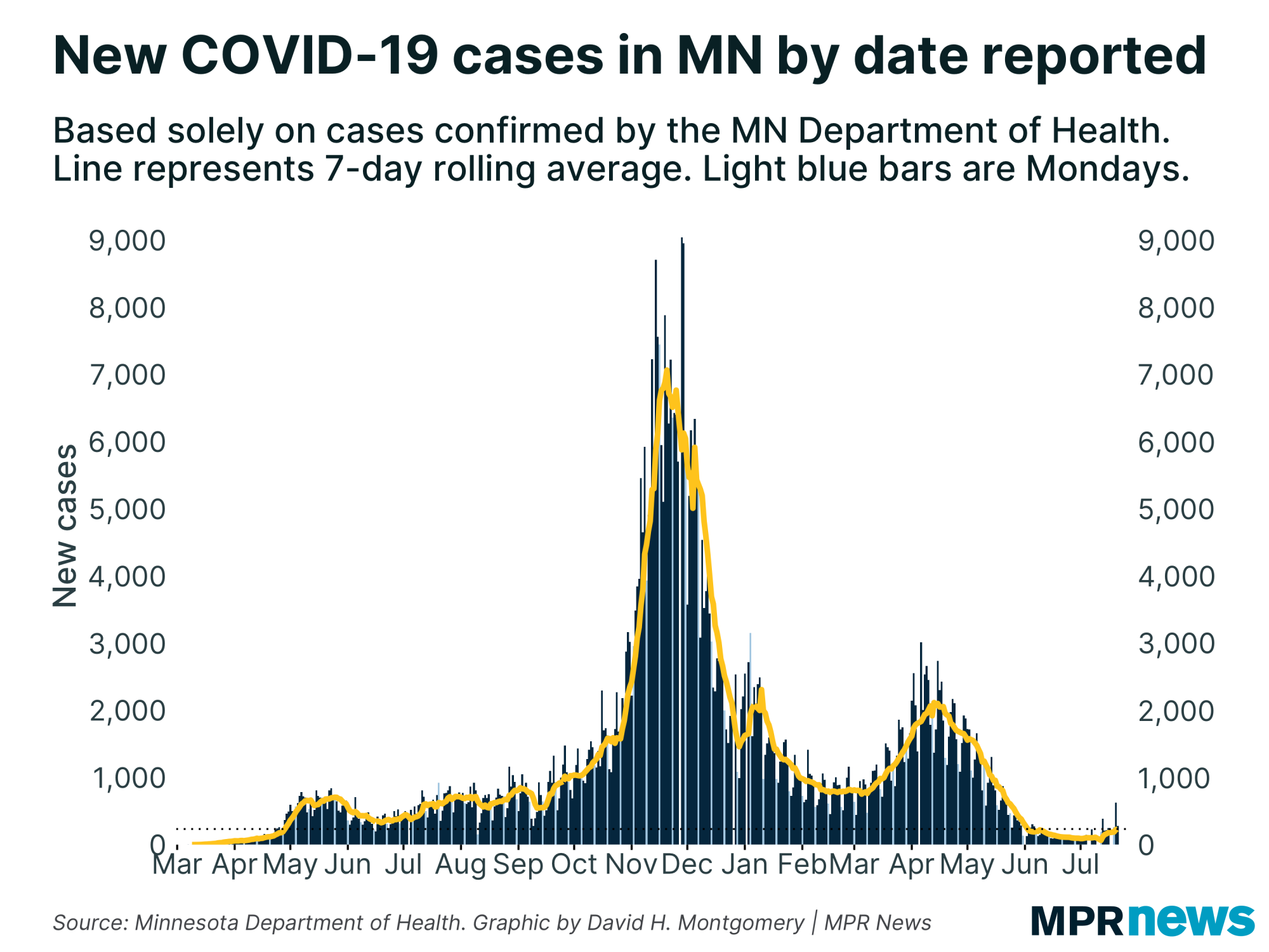 Graph of new COVID-19 cases in Minnesota by date reported