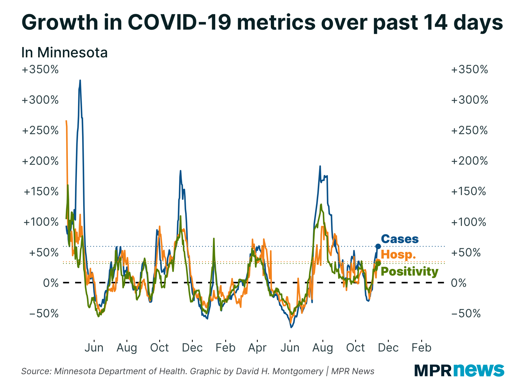 Graph of the growth in COVID-19 metrics over the past 14 days