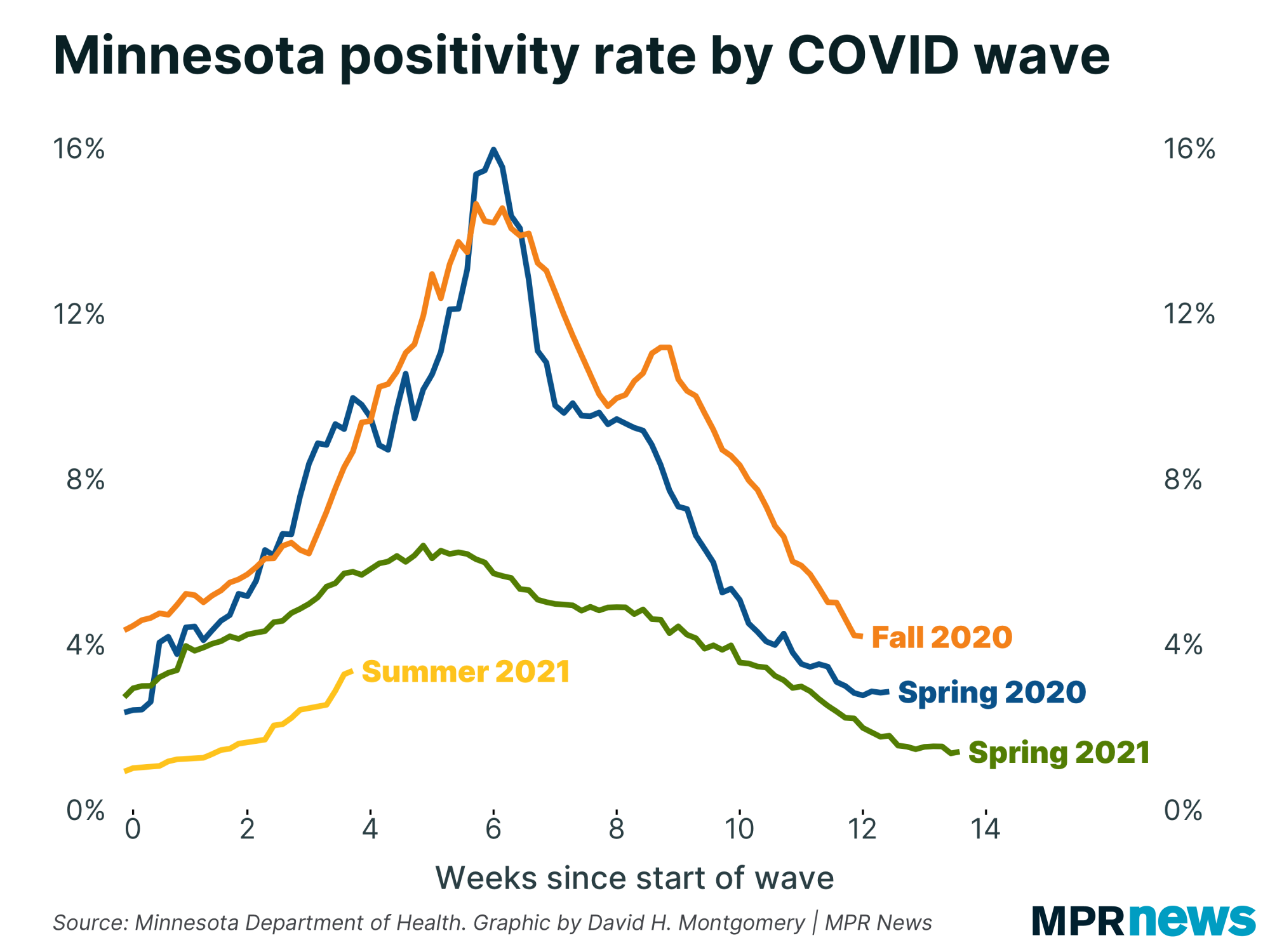 Graph of positivity rate by COVID-19 wave