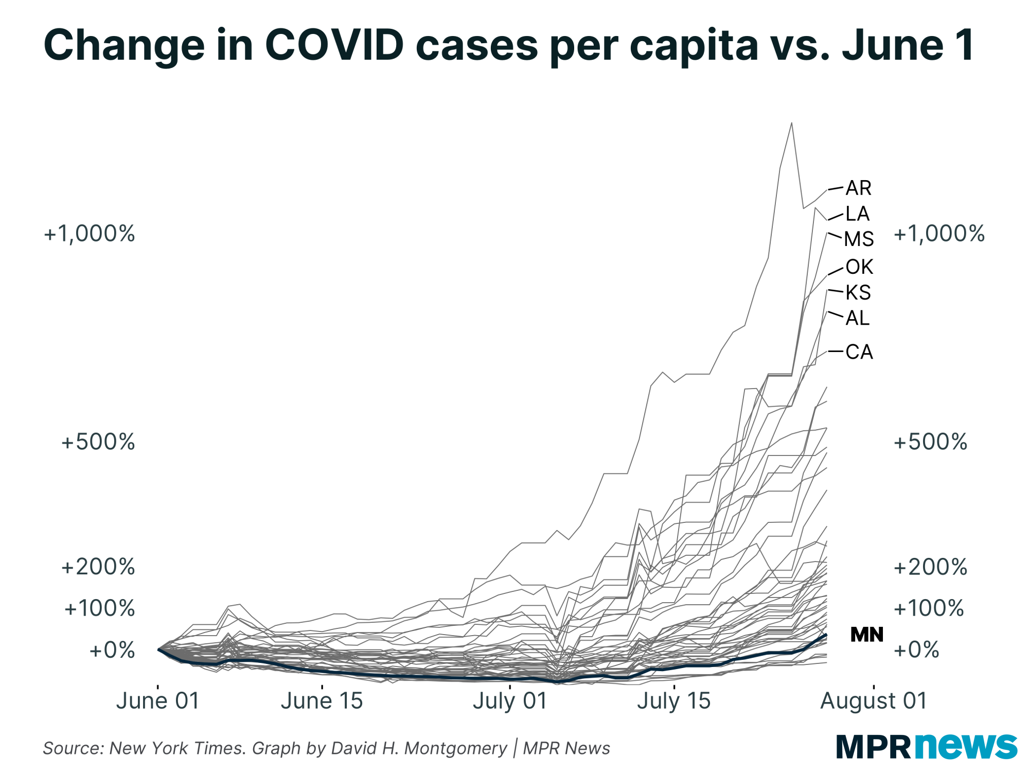 Graph of changes in COVID-19 cases per capita since June 1, 2021