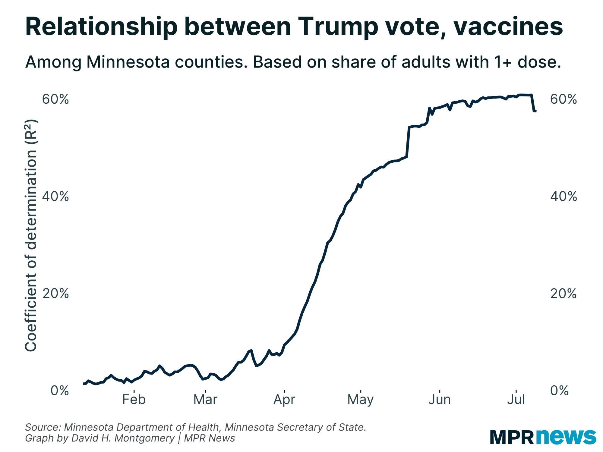 Graph of the correlation between Donald Trump 2020 vote share vs. COVID-19 adult vaccination rates in Minnesota counties