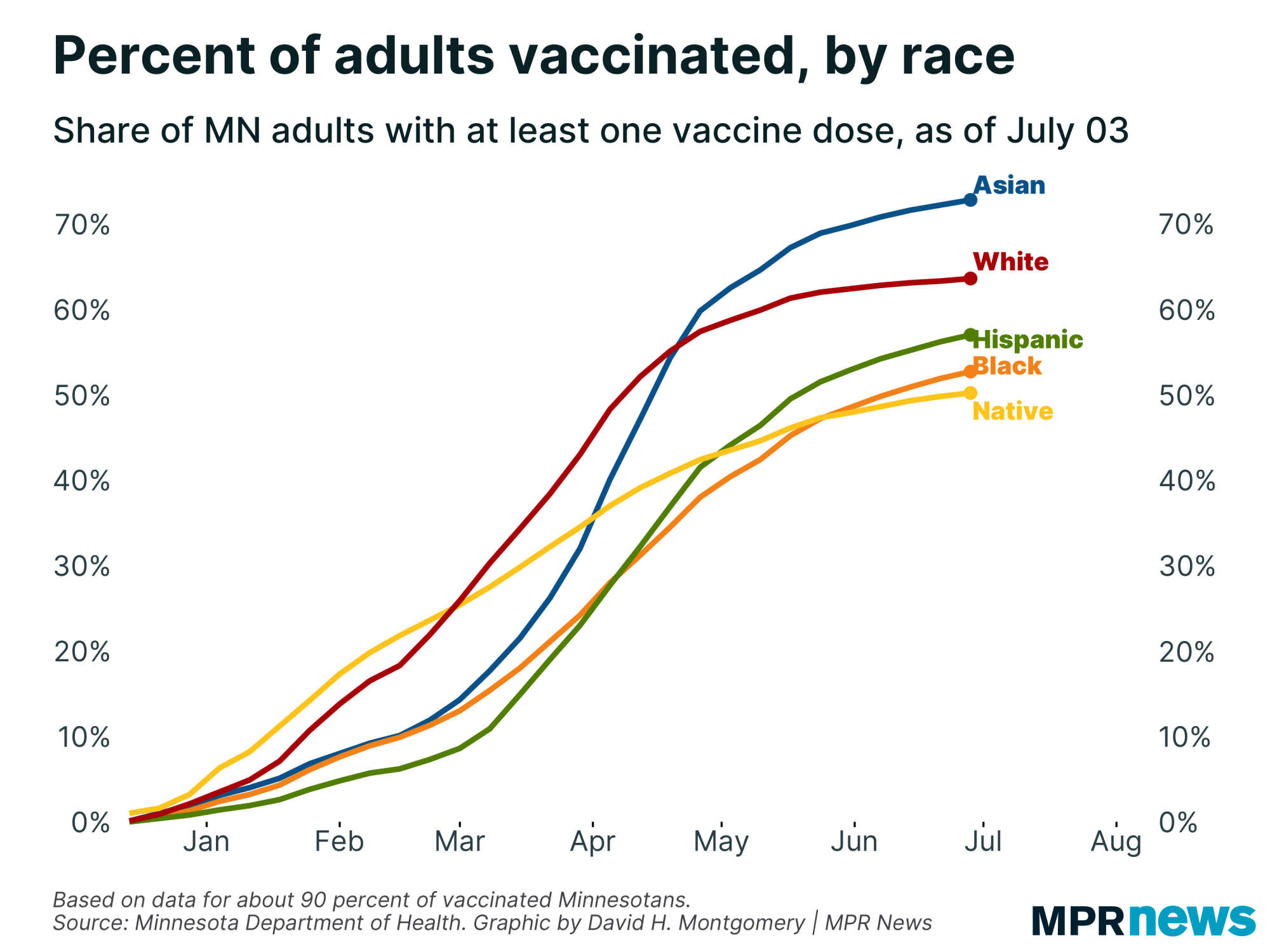 Graph of percent of adults vaccinated, by race