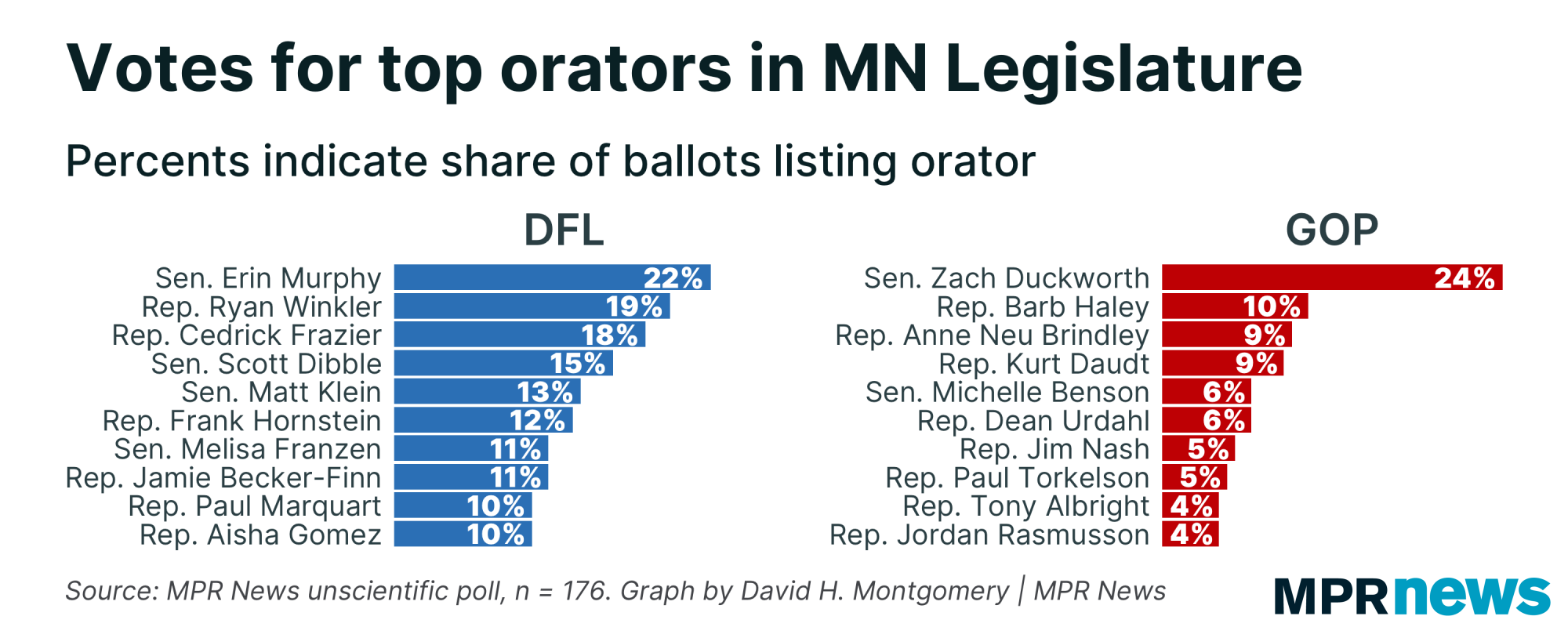 Graph of top vote-getters for best orator in the Minnesota Legislature