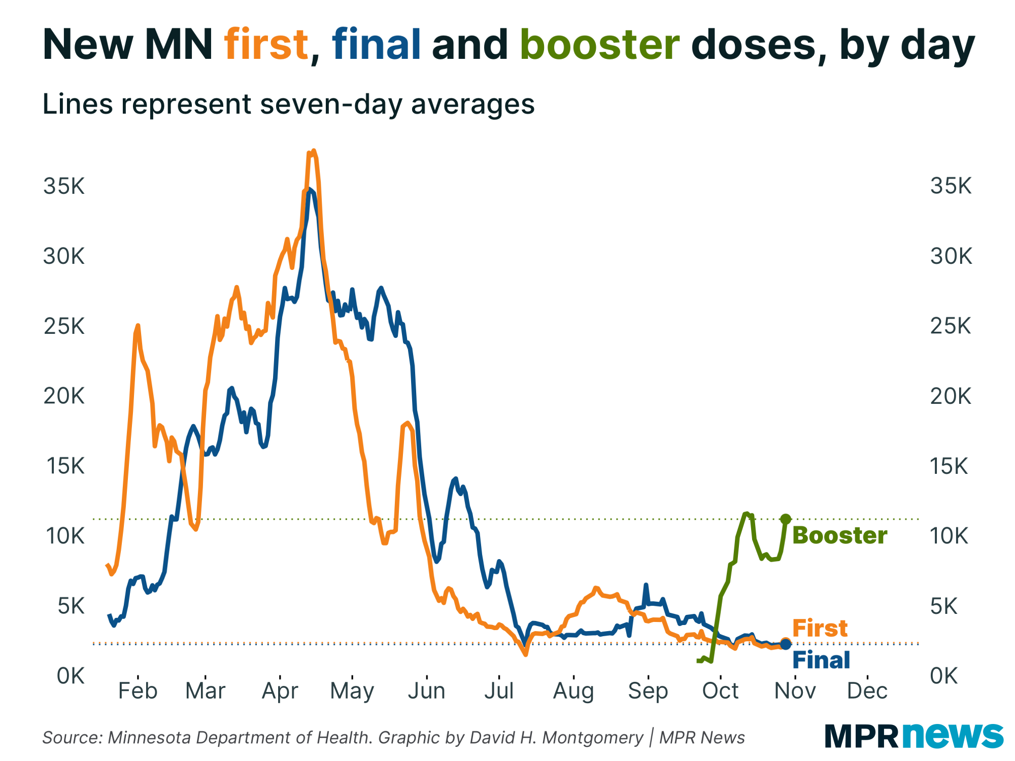 Graph of new first, final and booster doses of COVID-19 vaccine in Minnesota
