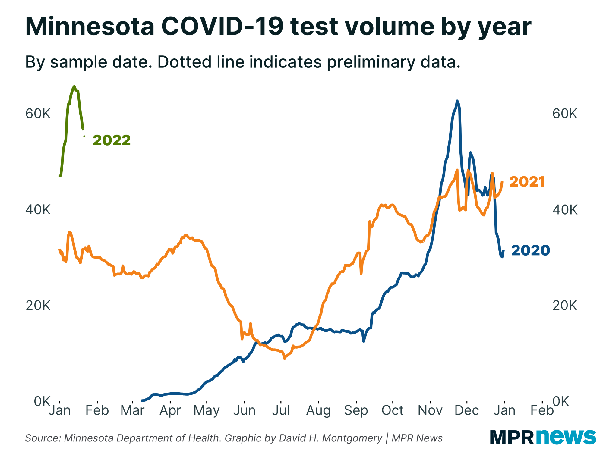 Graph of Minnesota's COVID-19 tests by year by sample date