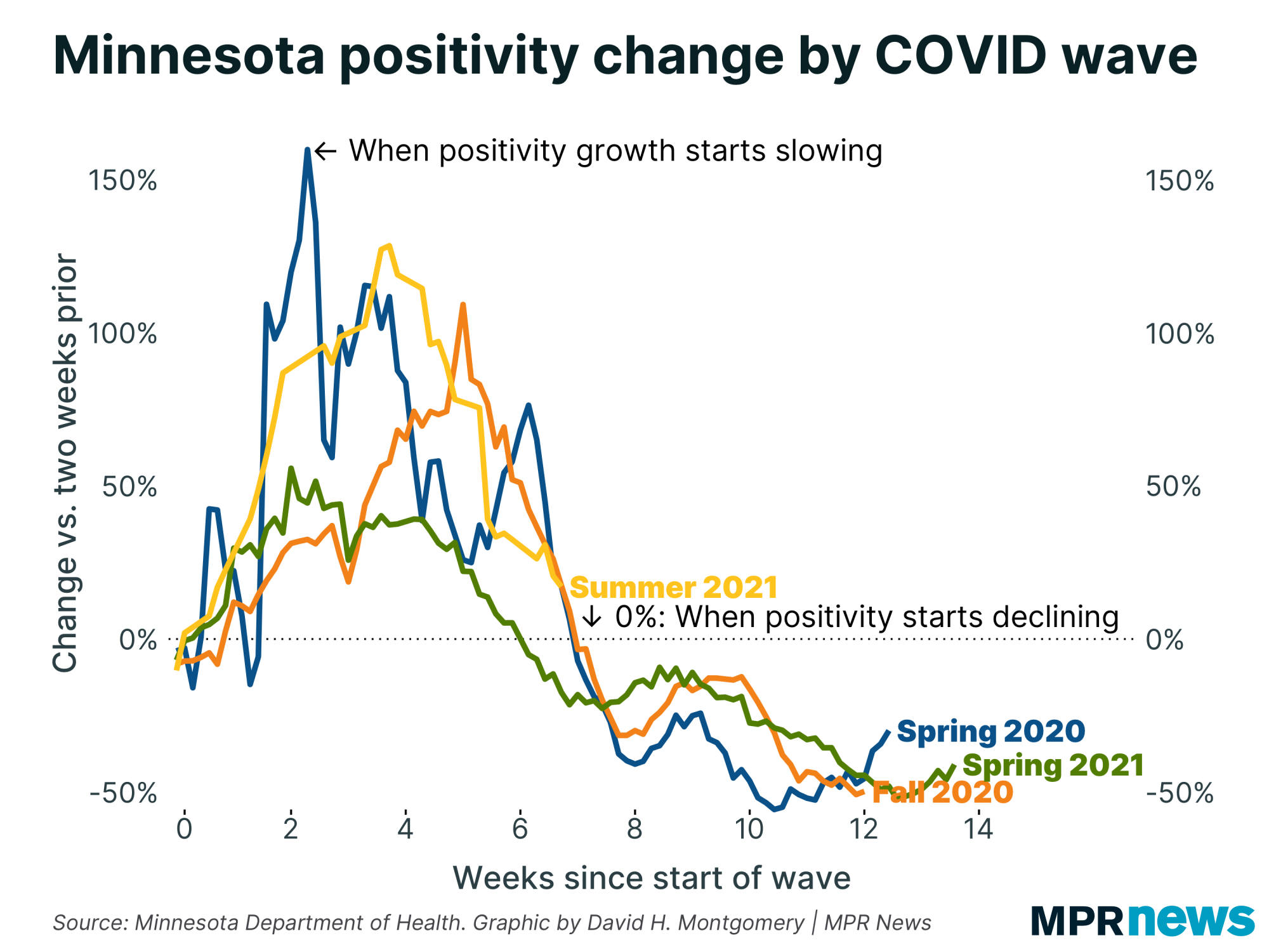 Graph of changes in Minnesota's COVID-19 positivity rate by wave