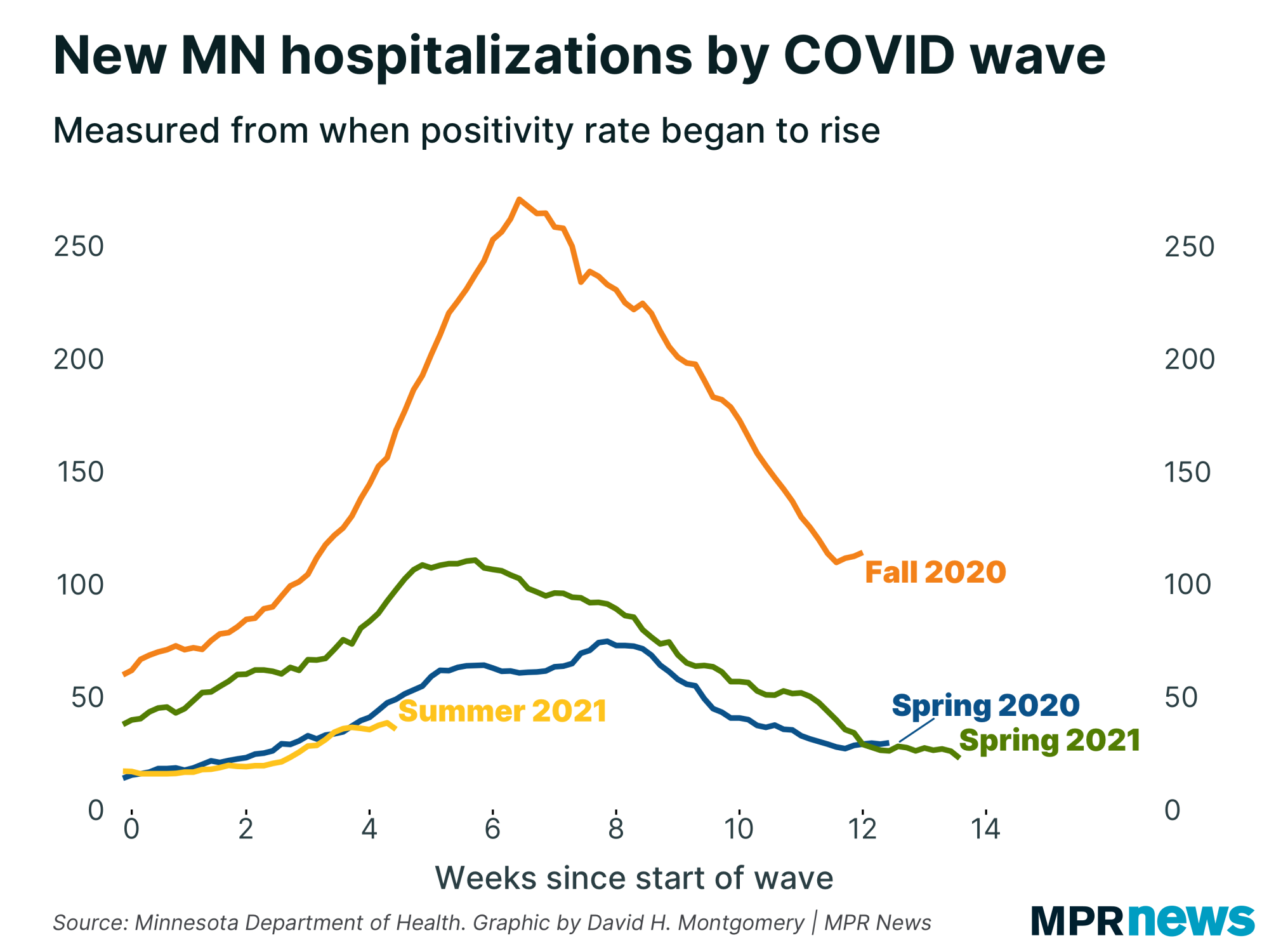 Graph of Minnesota COVID-19 hospital admissions by wave