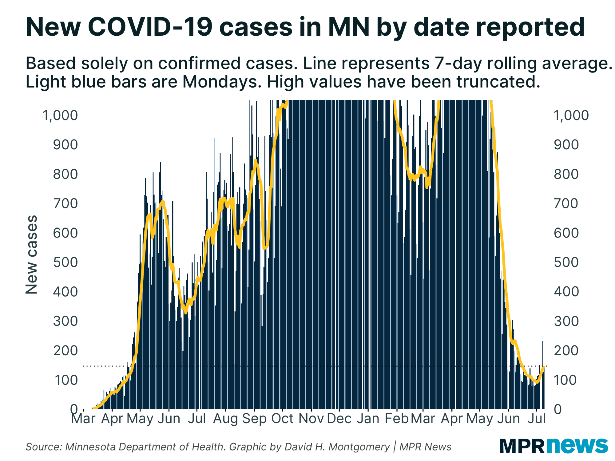 Graph of new COVID-19 cases in Minnesota by date reported