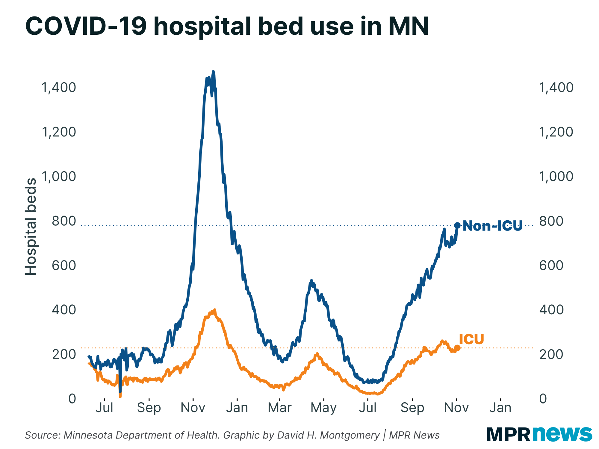 Graph of COVID-19 hospital bed use