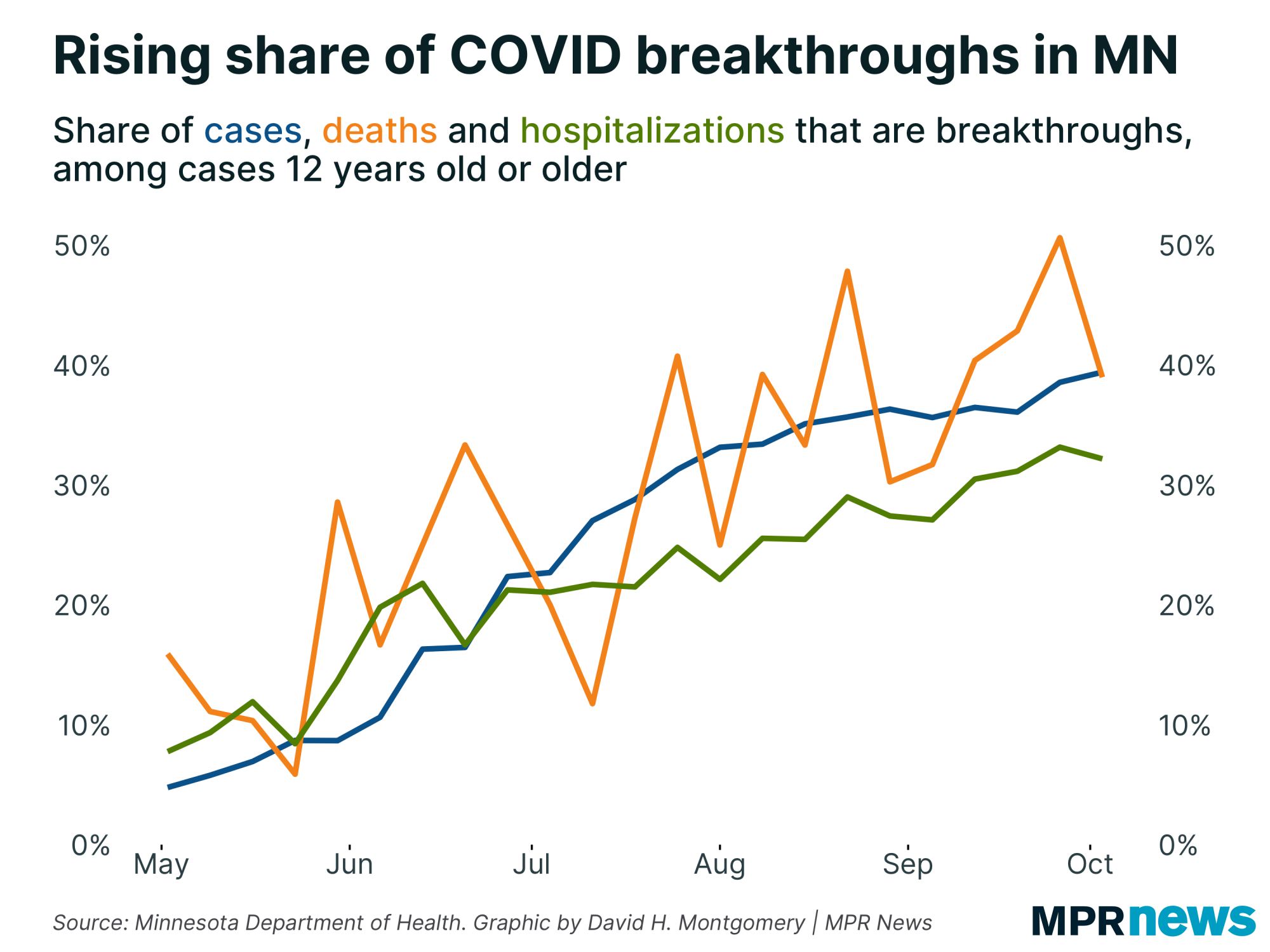 Graph of COVID-19 breakthroughs as a share of total cases, hospitalizations and deaths