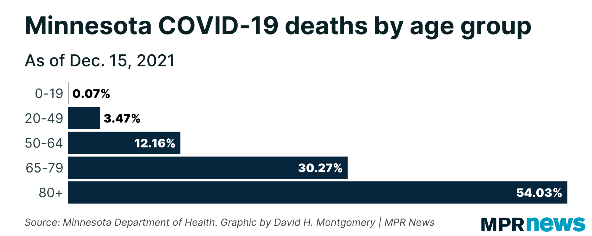 Graph of total COVID-19 deaths by age