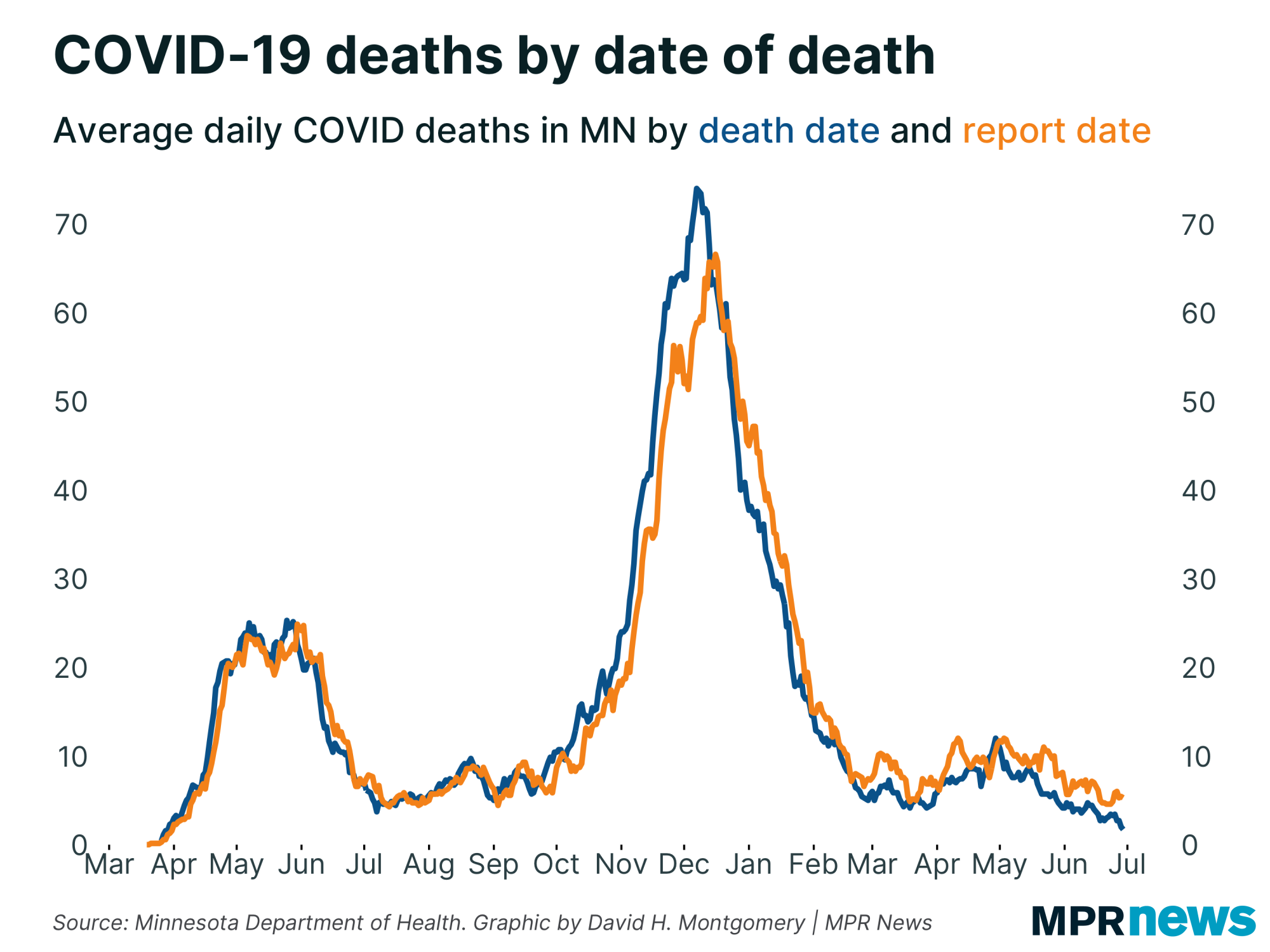 Graph of Minnesota COVID-19 death rates by death date and date reported