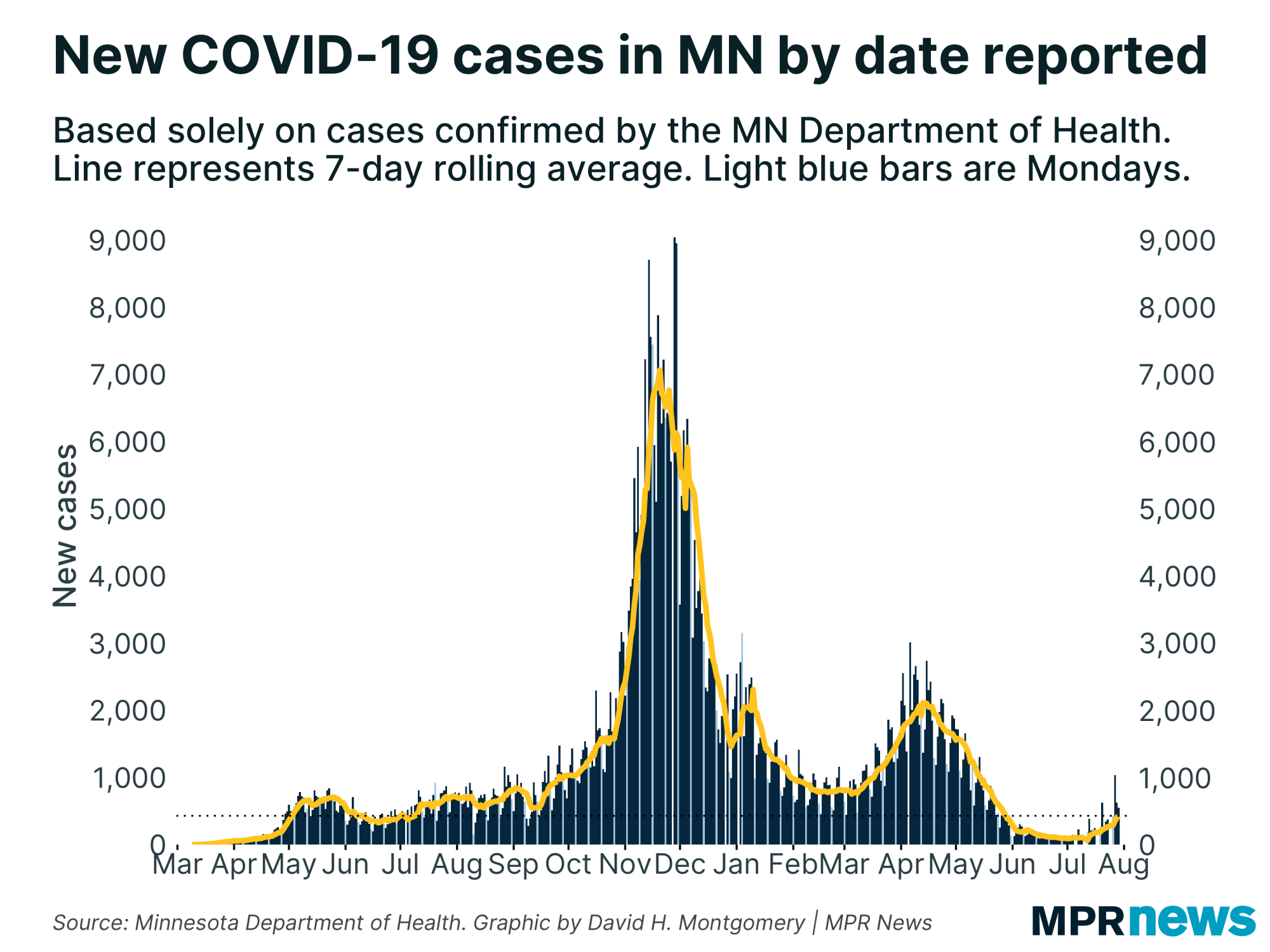 Graph of new COVID-19 cases in Minnesota by date reported