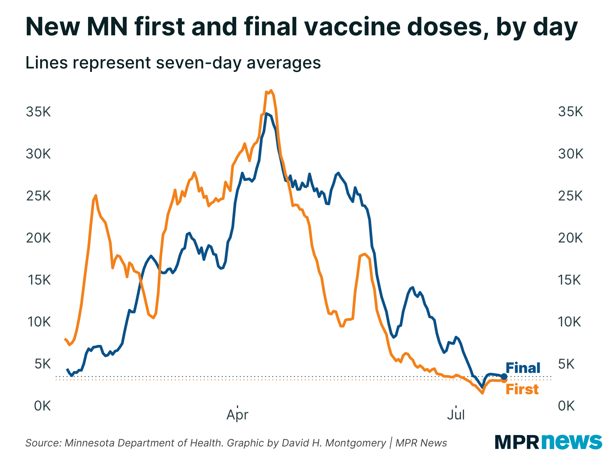 Graph of new COVID-19 vaccinations in Minnesota