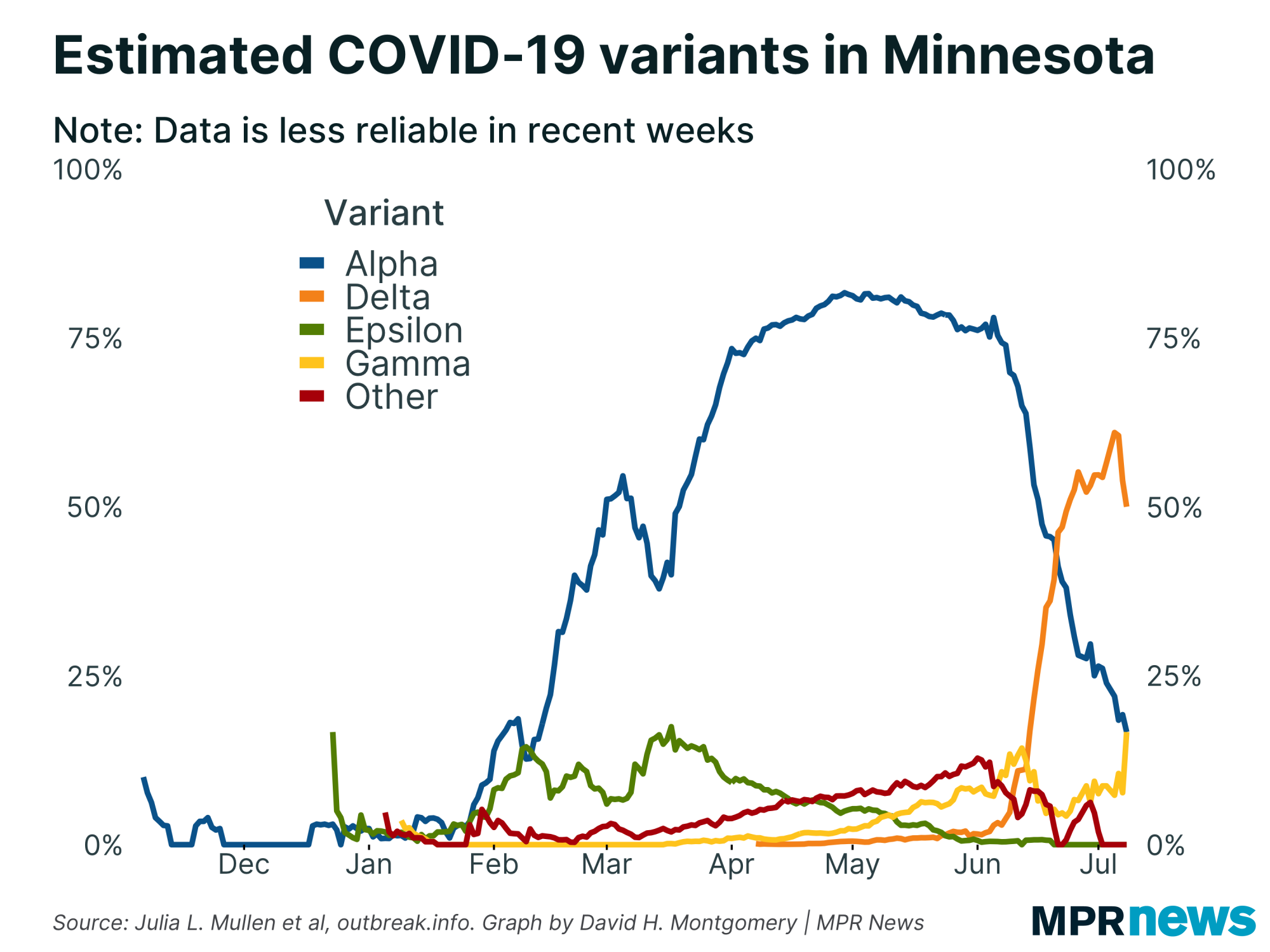 Graph of estimated COVID-19 variants in Minnesota