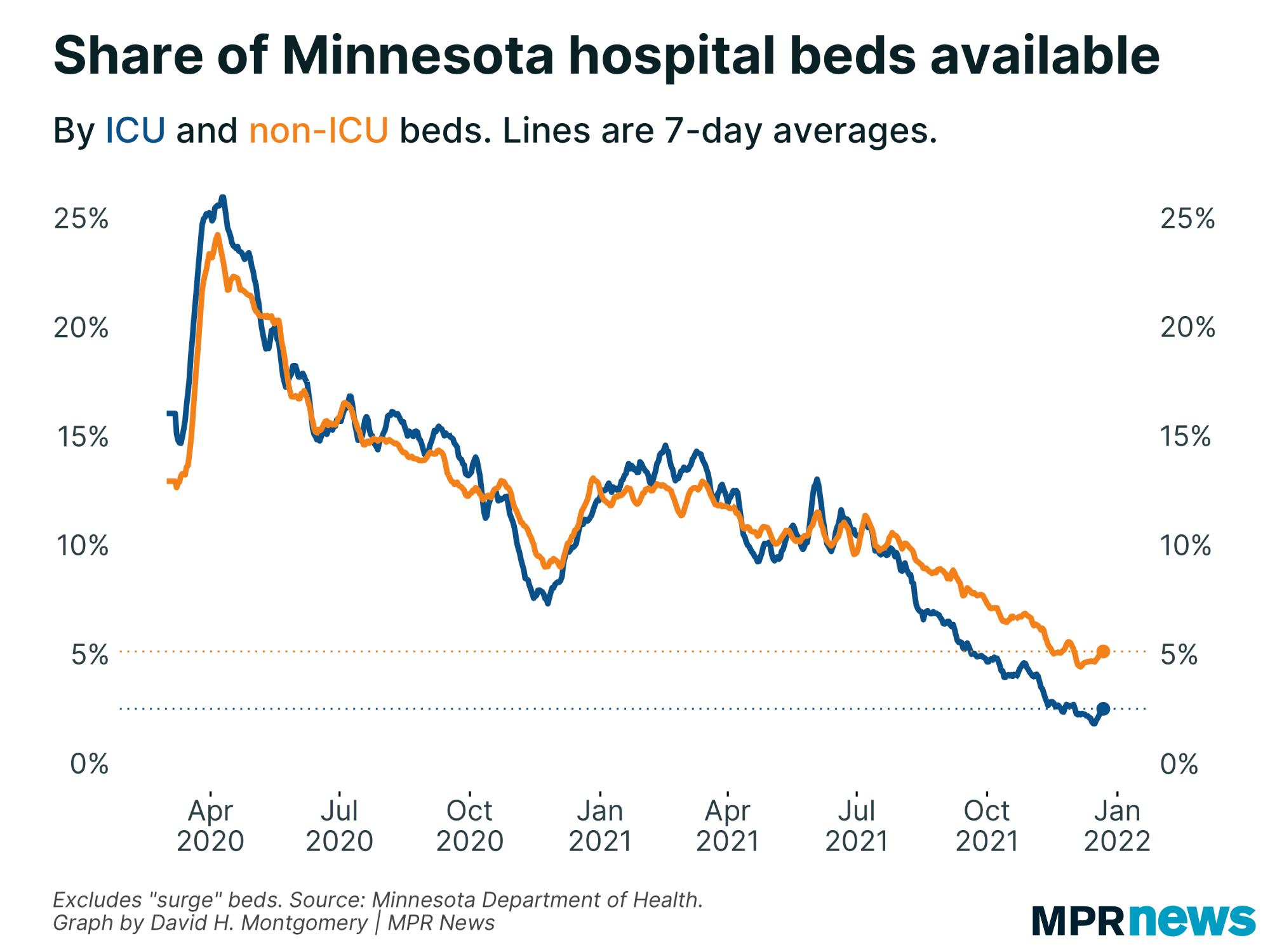 Graph of the share of Minnesota hospital beds available