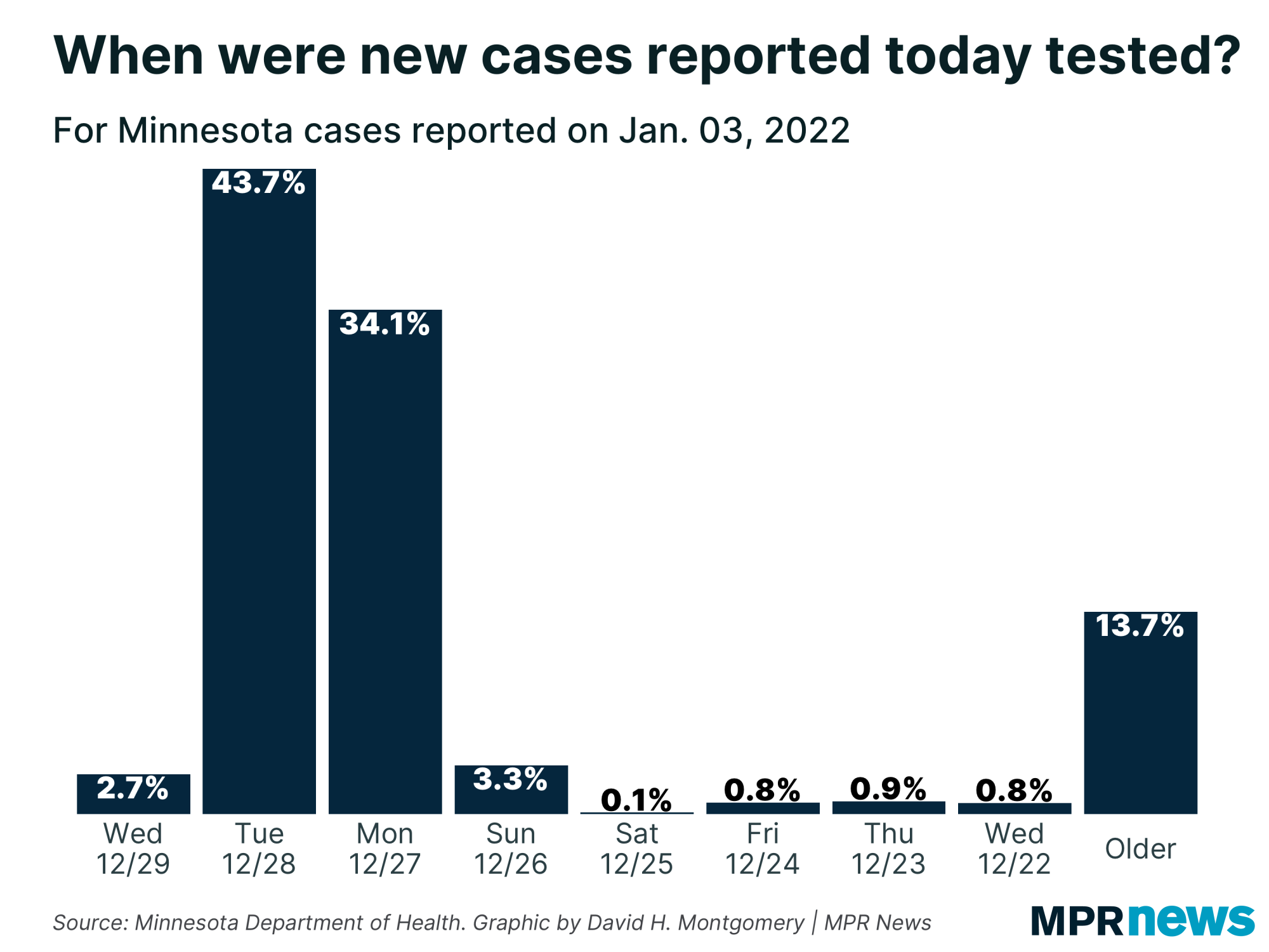 Graph of when Minnesota's newly reported cases were tested