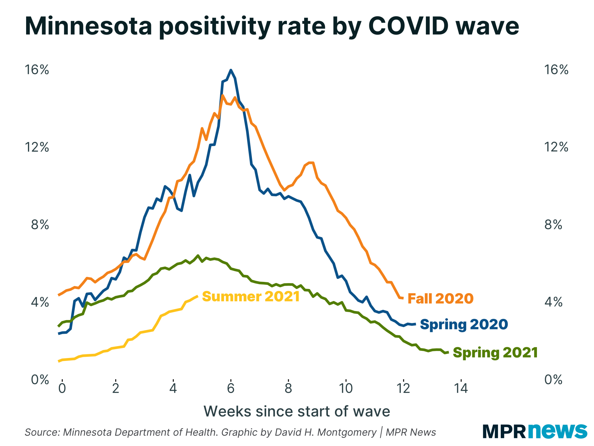 Graph of positivity rate by COVID-19 wave