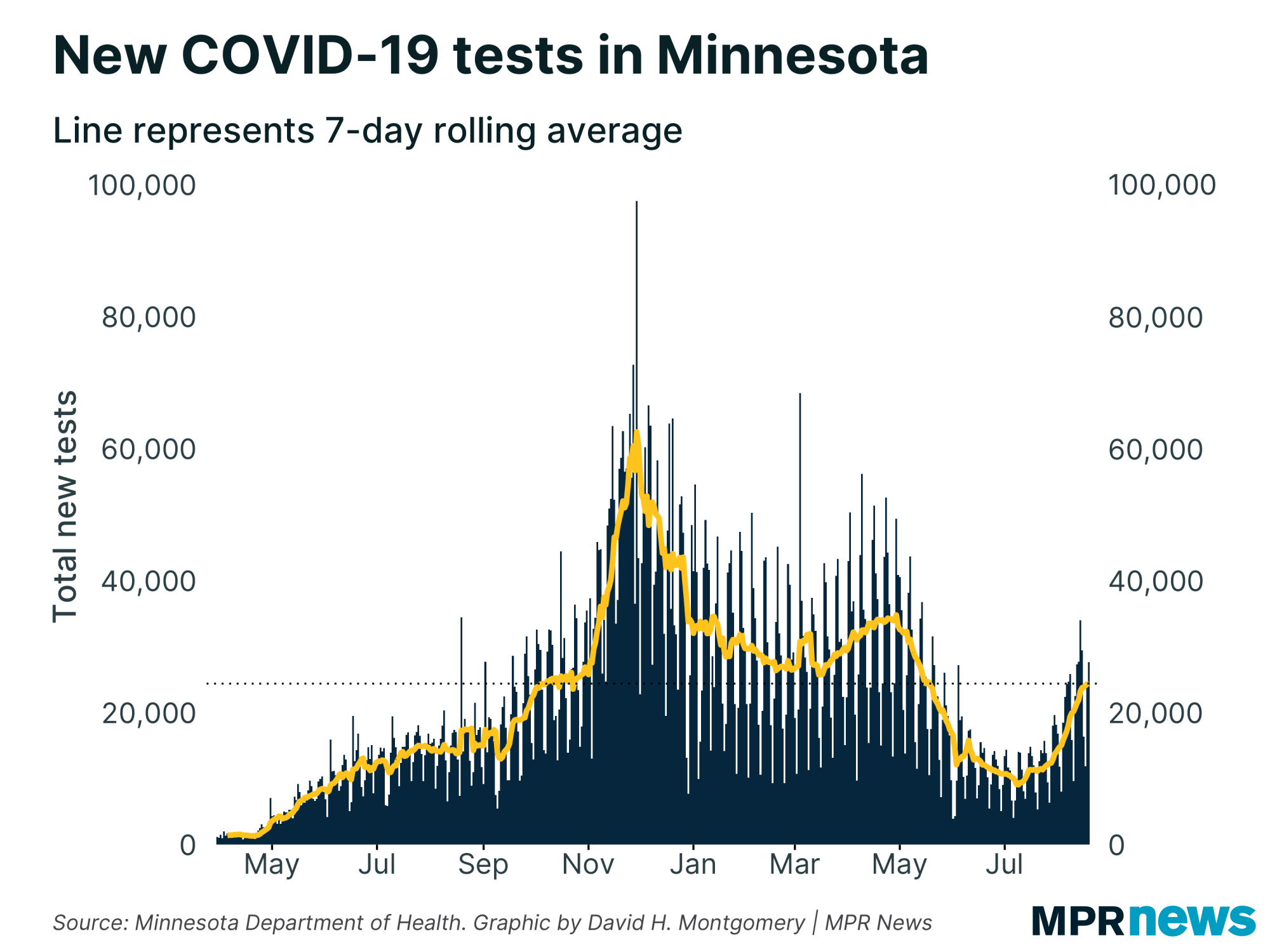 Graph of new COVID-19 tests