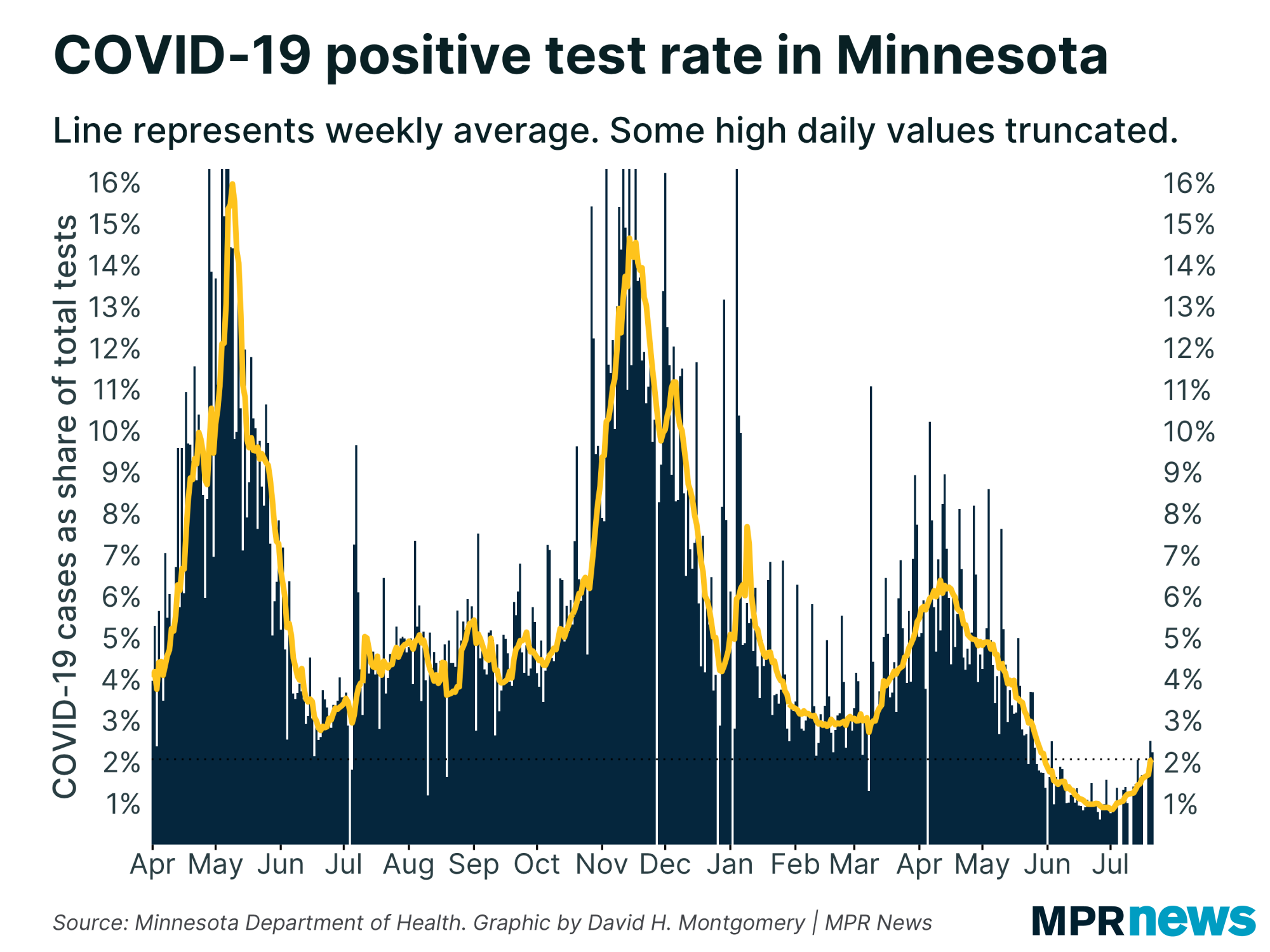 Graph of COVID-19 positivity rate in Minnesota