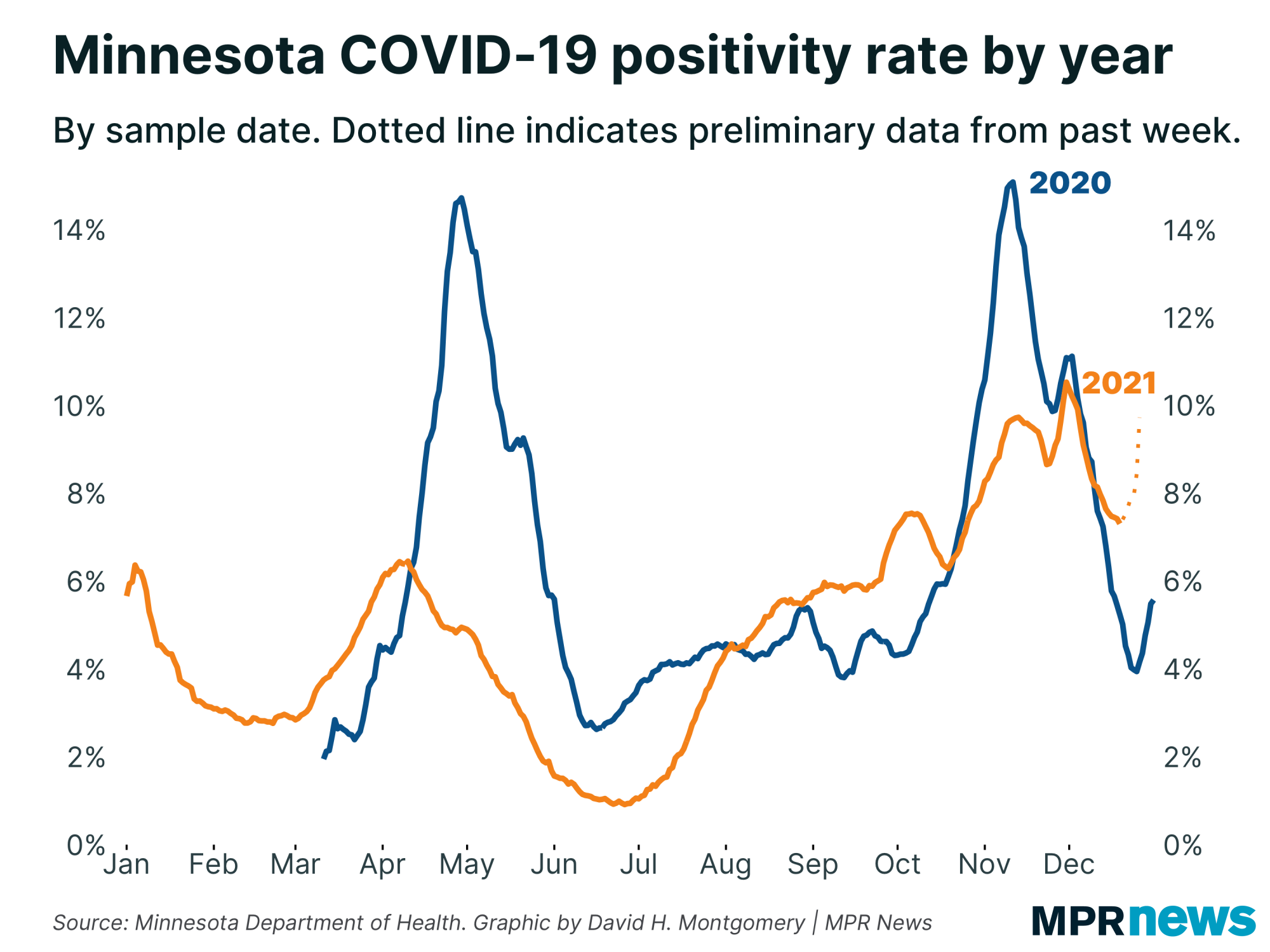 Graph of Minnesota's COVID-19 positivity rate by year by sample date