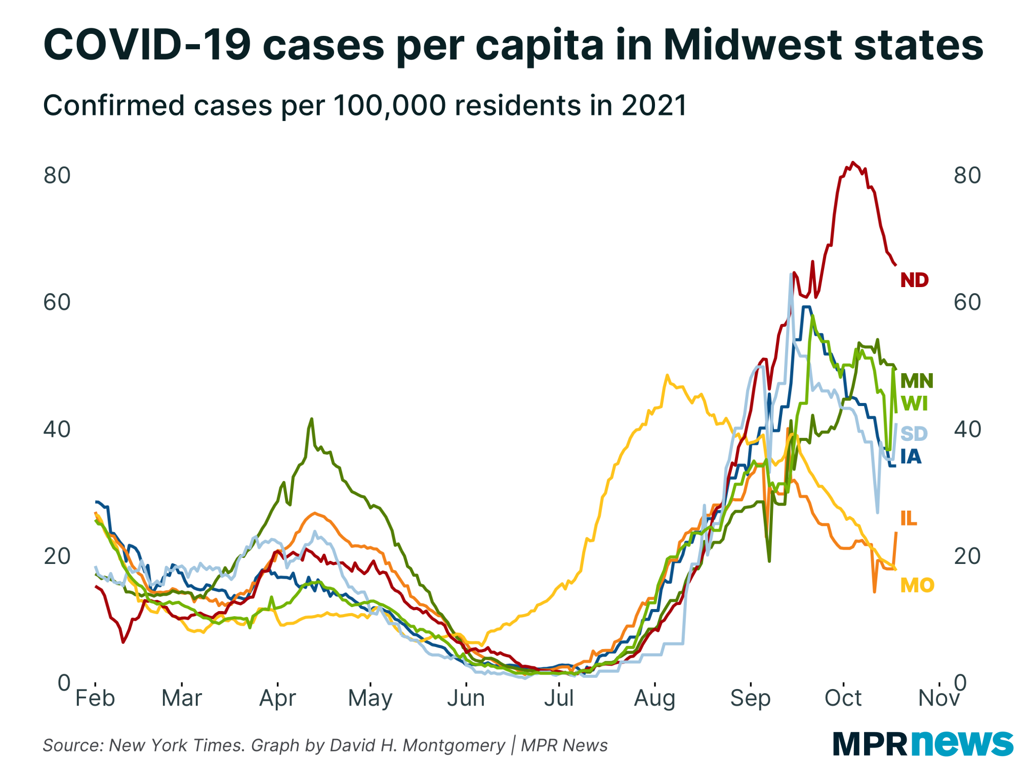 Graph of COVID-19 cases per capita in Midwest states