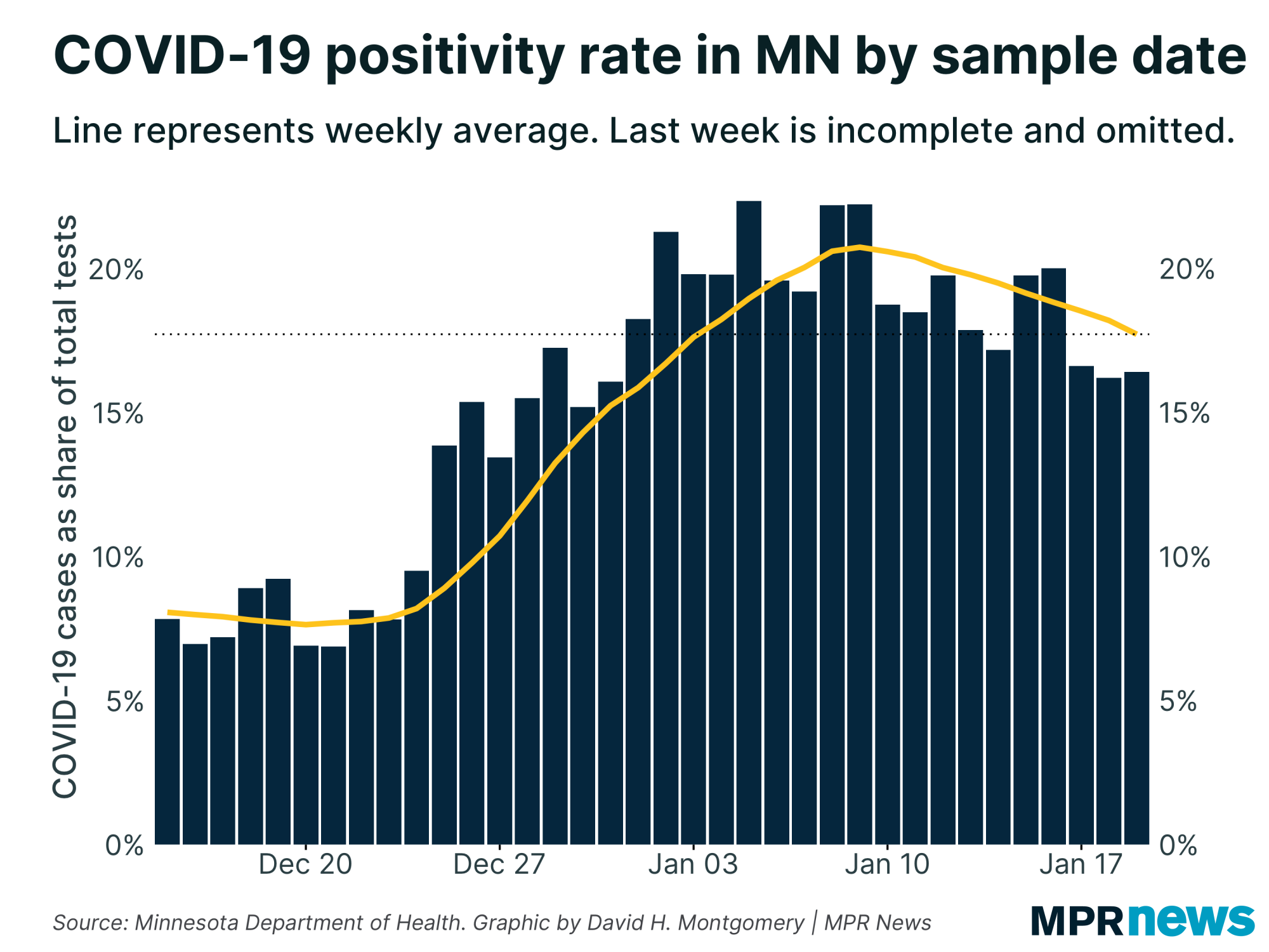 Graph of COVID-19 positivity rate in Minnesota by sample date