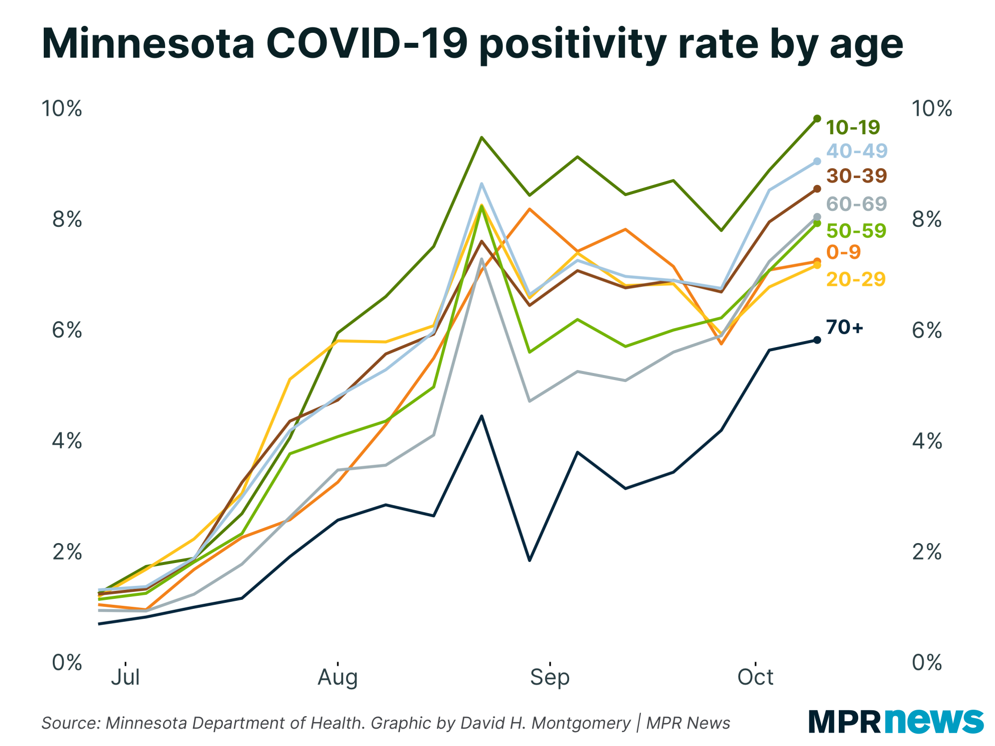 Graph of Minnesota COVID-19 positivity rate by age