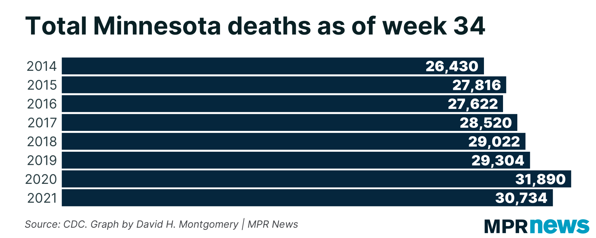 Total Minnesota deaths as of week 34