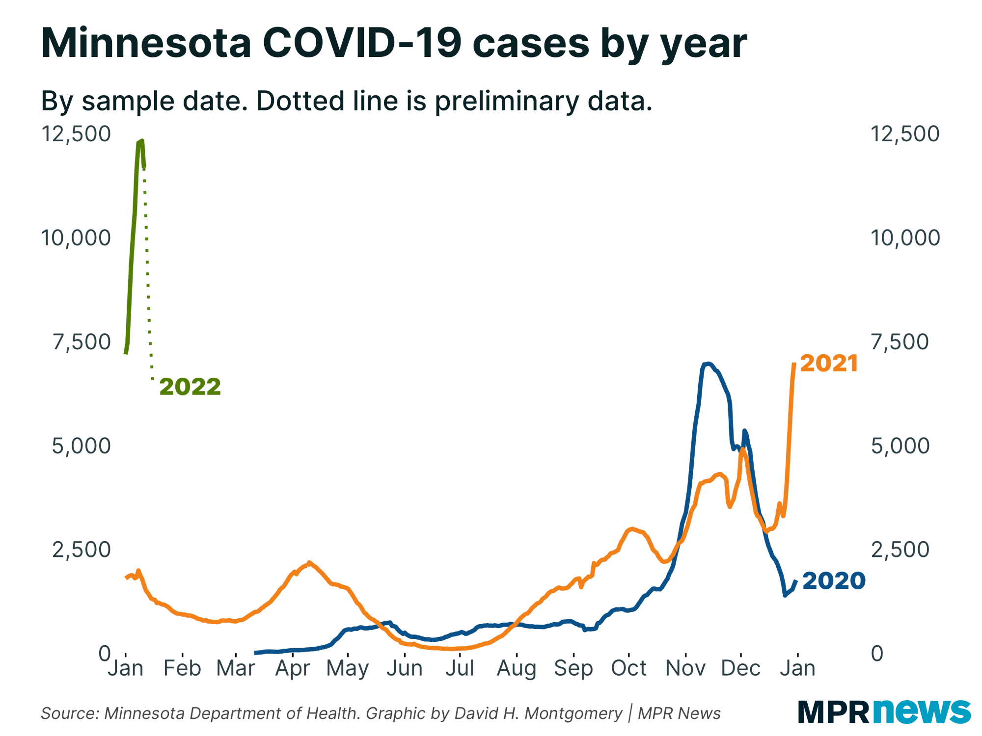 Graph of Minnesota's COVID-19 cases by year by sample date