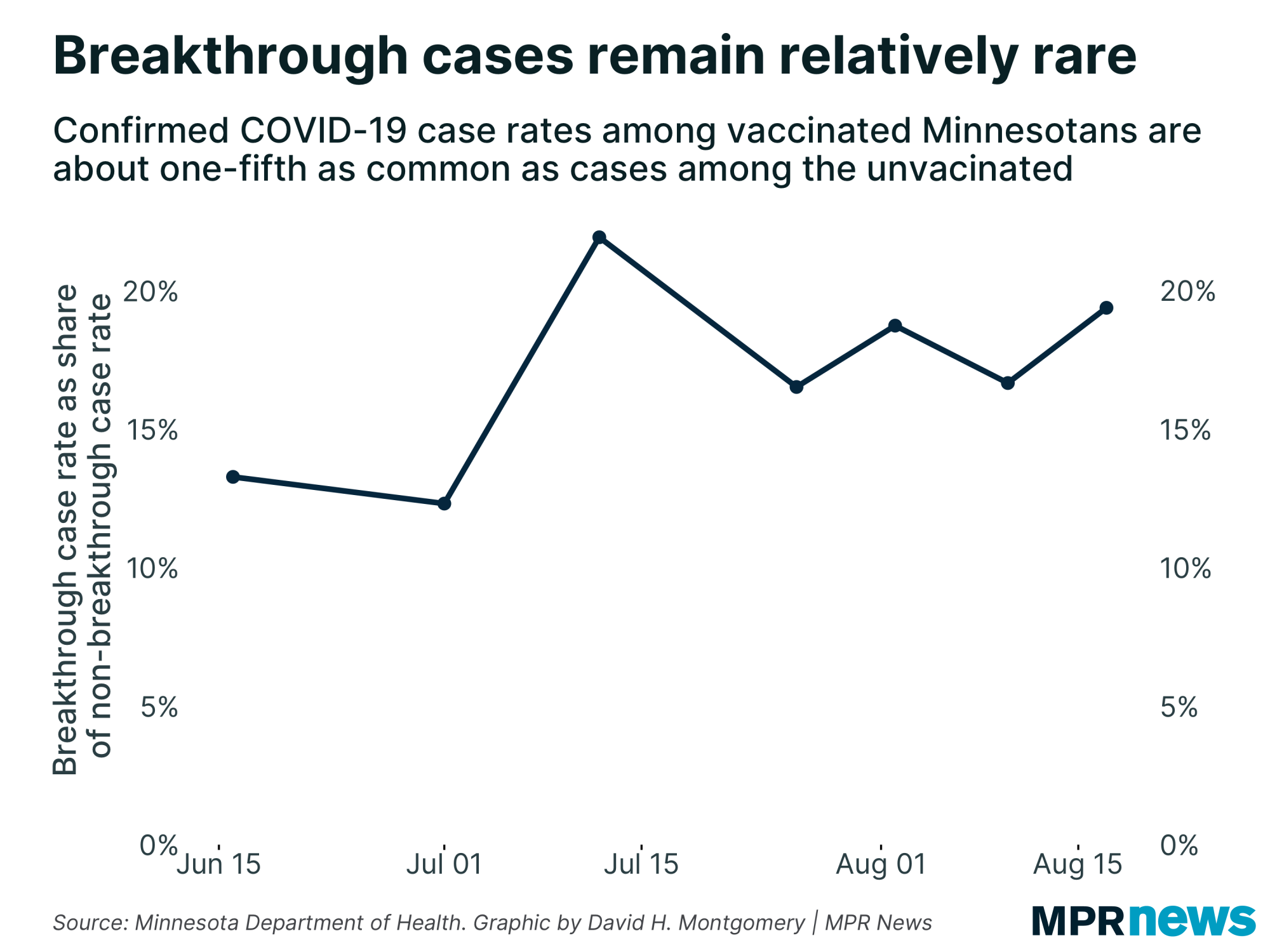 Graph of Minnesota breakthrough cases as a share of of non-breakthrough cases