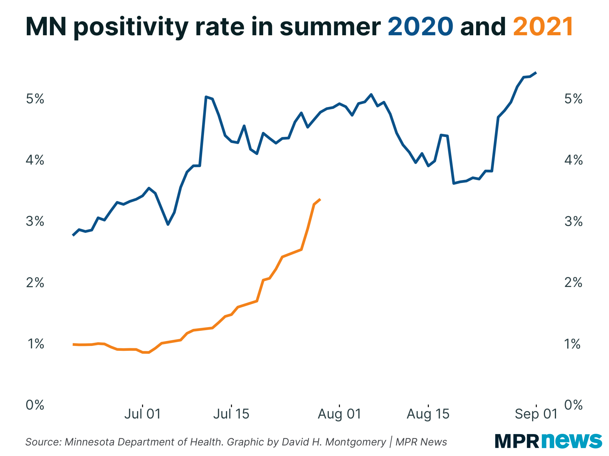 Graph of positivity rate in summer 2020 and 2021