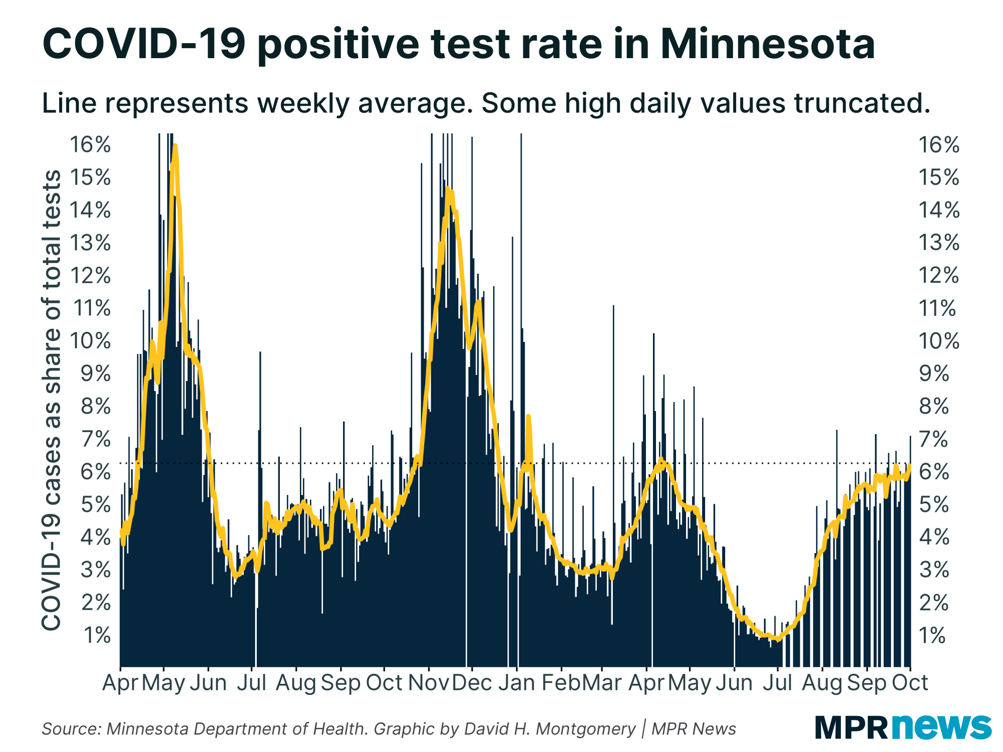 Graph of COVID-19 positive test rate in Minnesota