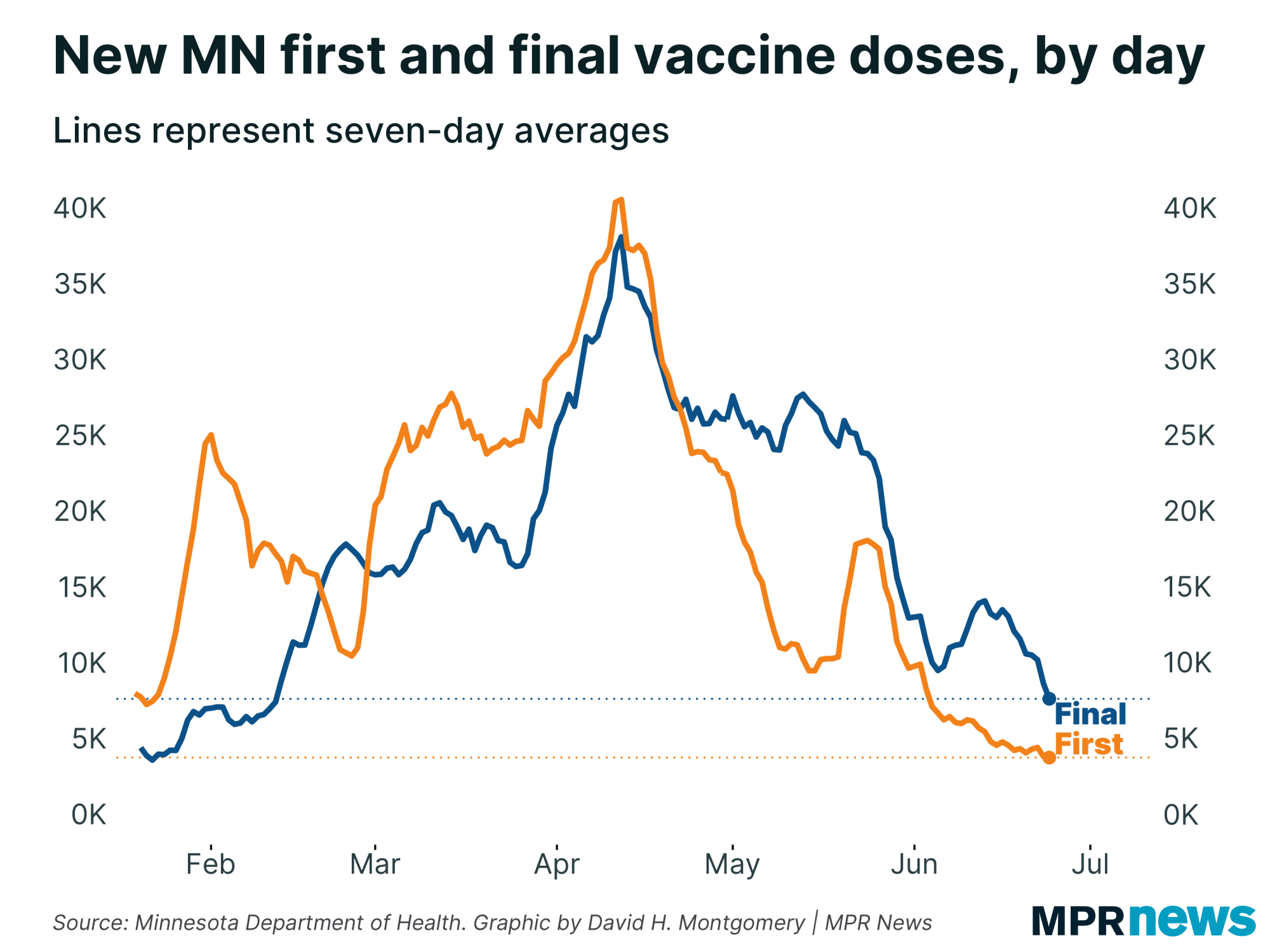 Graph of new first and final vaccine doses in Minnesota