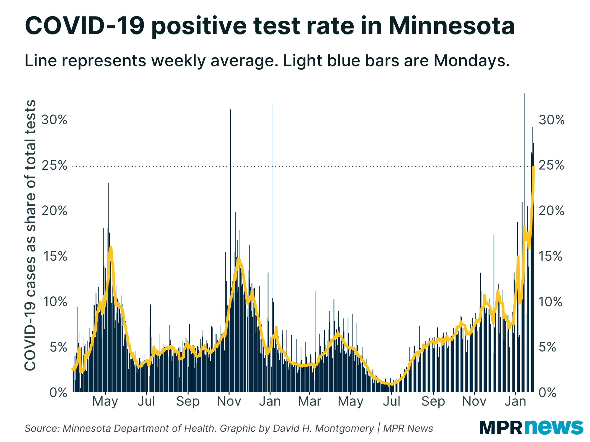Graph of when Minnesota's positivity rate by report date